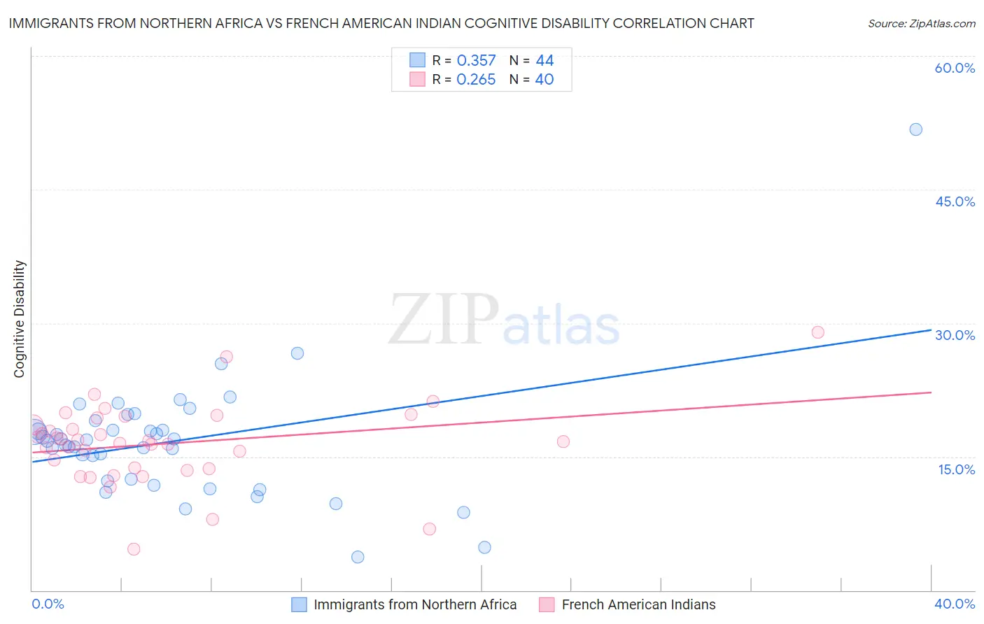 Immigrants from Northern Africa vs French American Indian Cognitive Disability