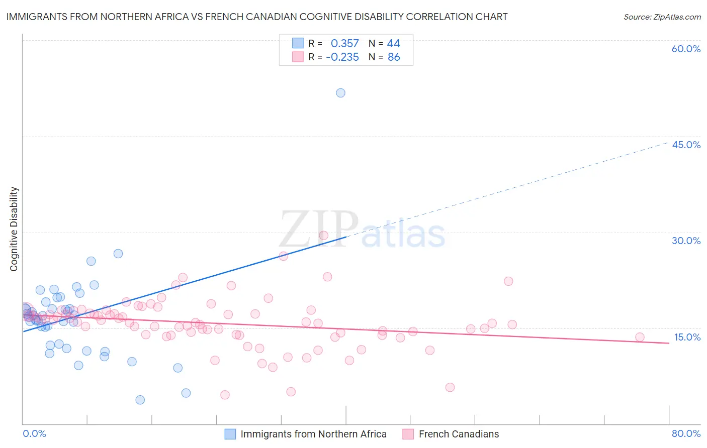 Immigrants from Northern Africa vs French Canadian Cognitive Disability