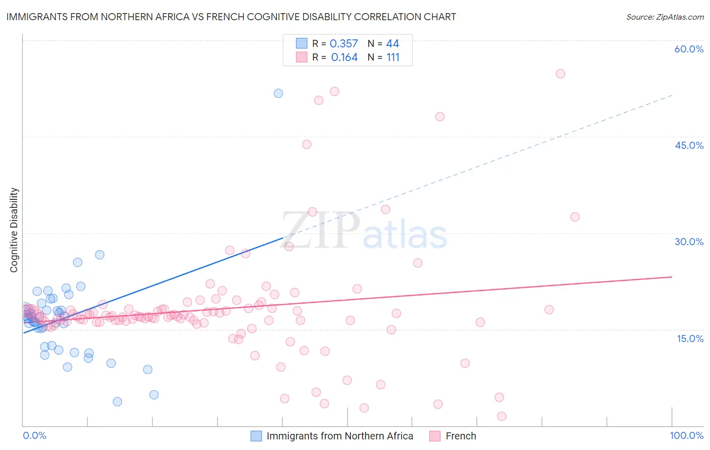 Immigrants from Northern Africa vs French Cognitive Disability