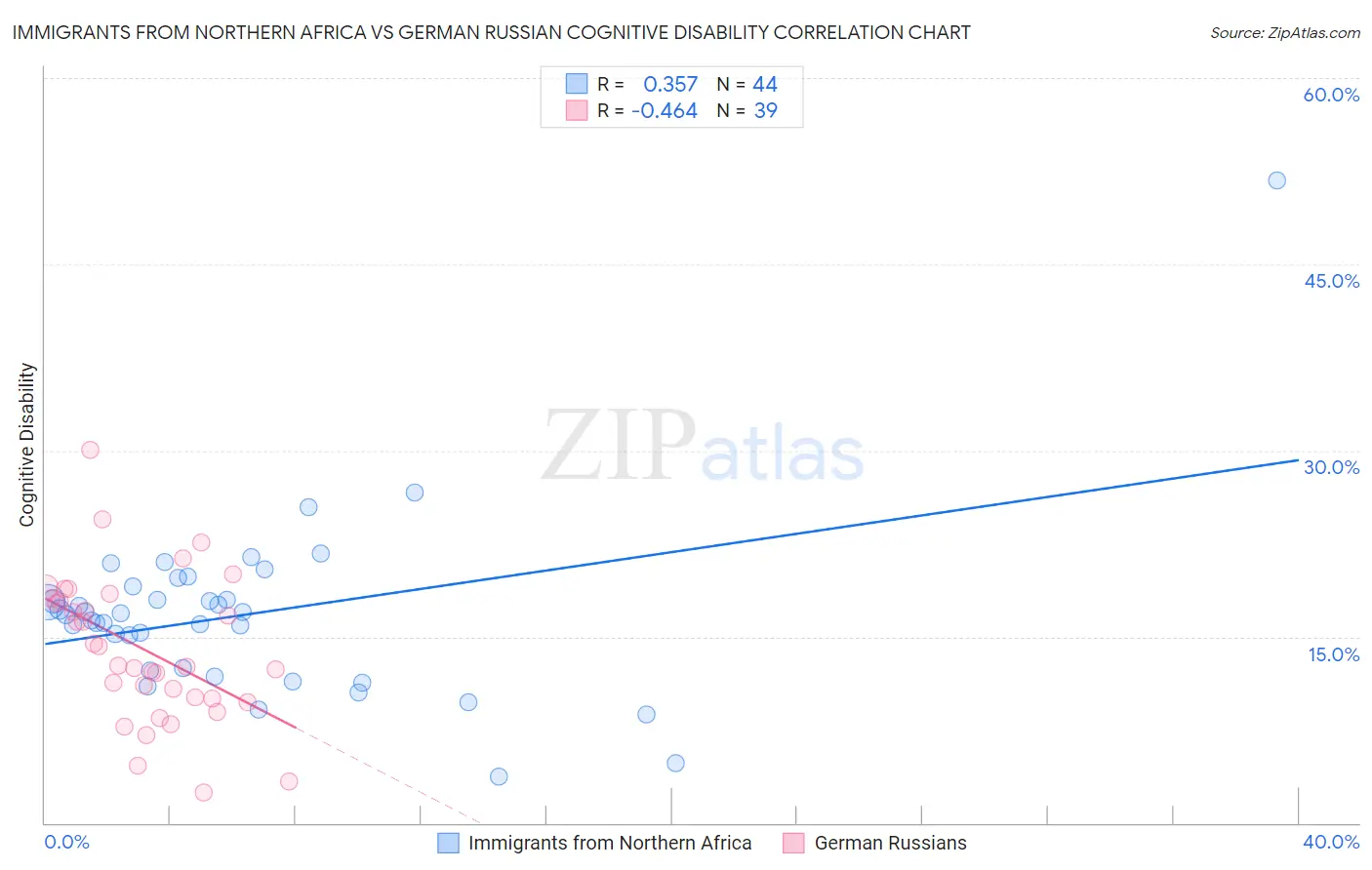 Immigrants from Northern Africa vs German Russian Cognitive Disability