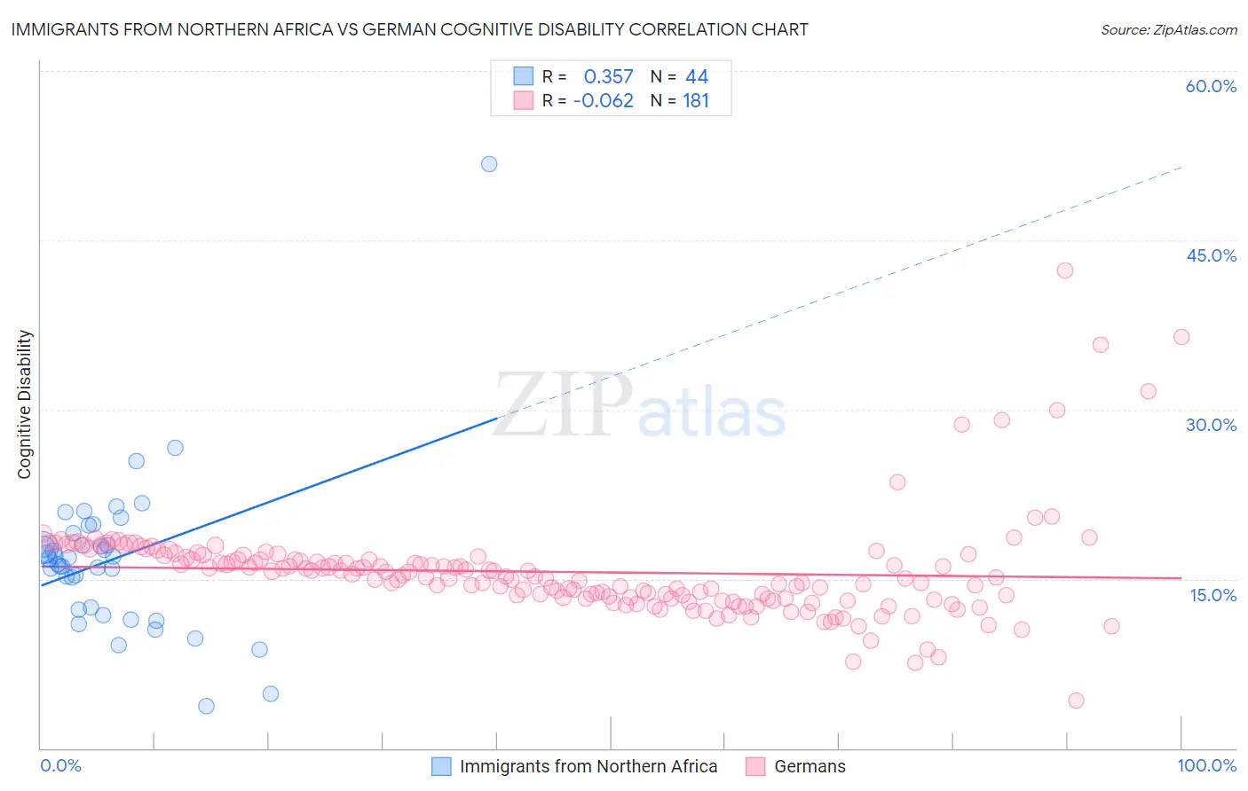Immigrants from Northern Africa vs German Cognitive Disability