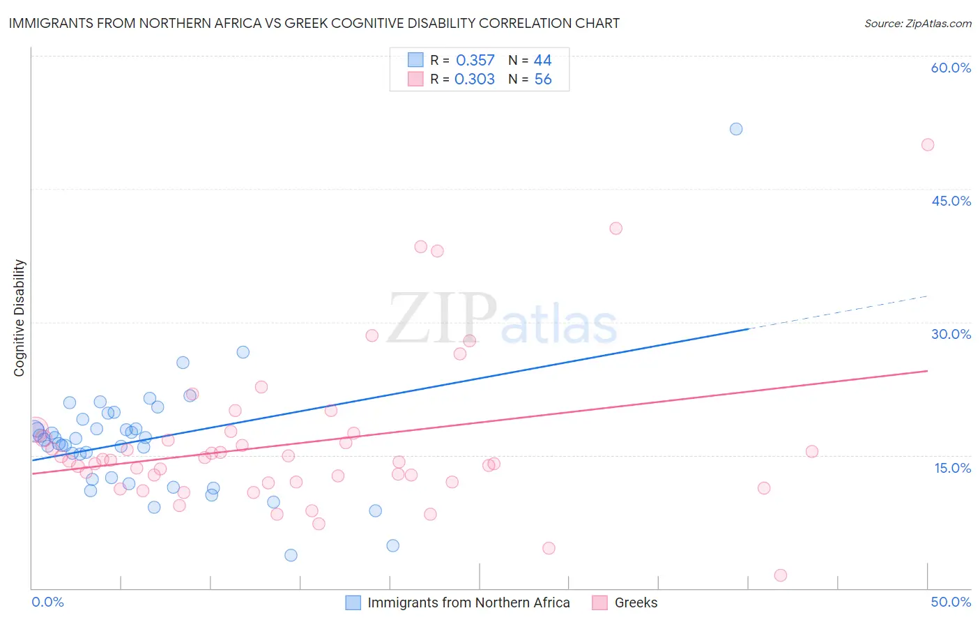 Immigrants from Northern Africa vs Greek Cognitive Disability