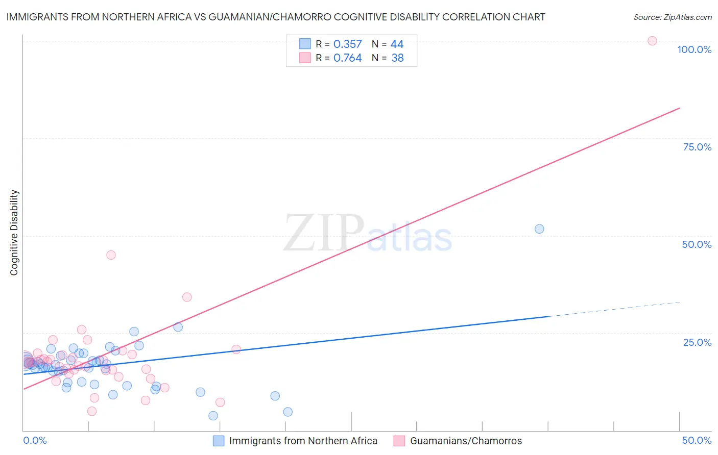 Immigrants from Northern Africa vs Guamanian/Chamorro Cognitive Disability