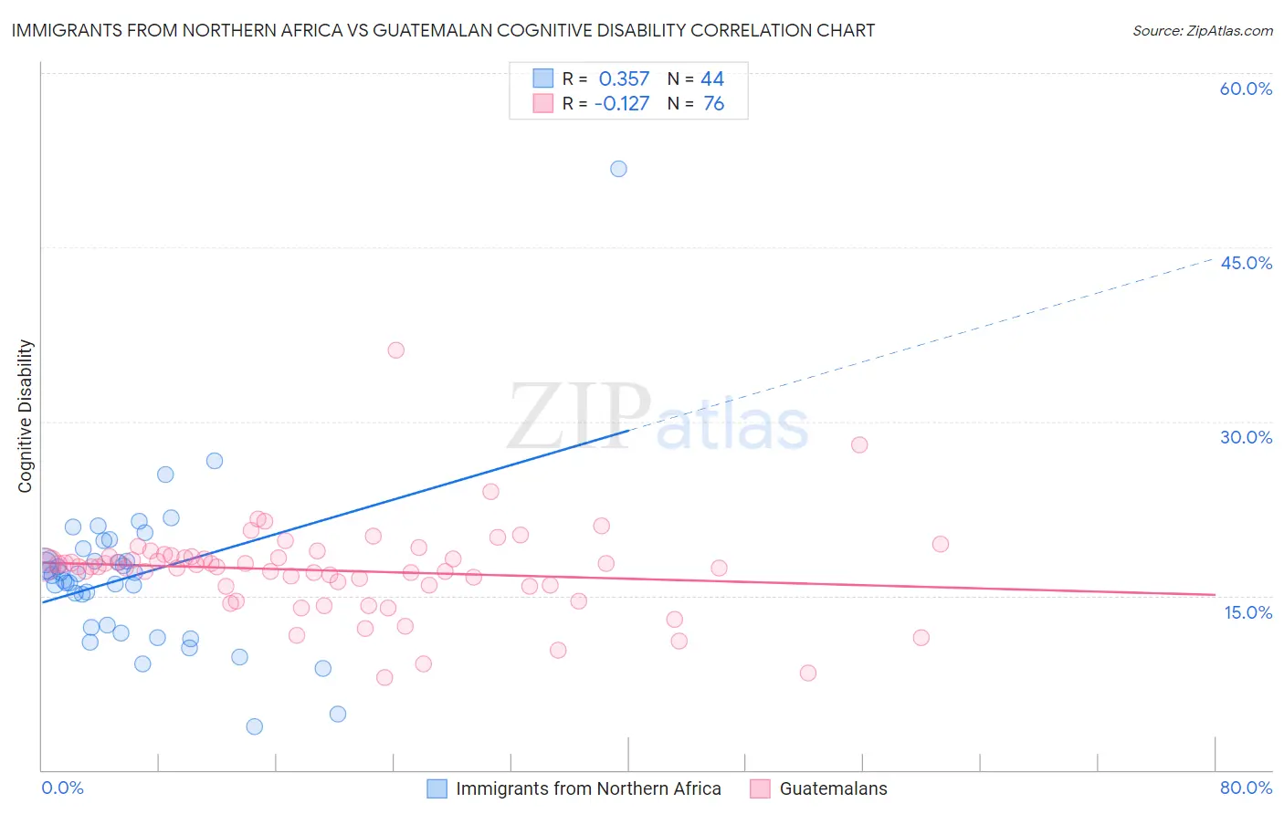 Immigrants from Northern Africa vs Guatemalan Cognitive Disability