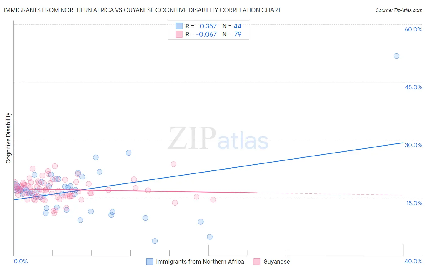 Immigrants from Northern Africa vs Guyanese Cognitive Disability