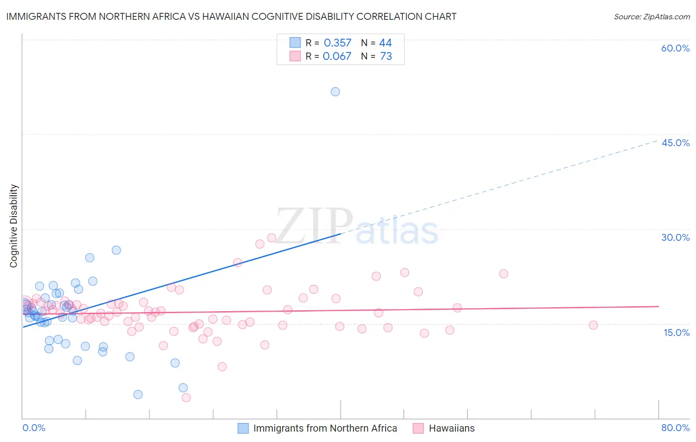 Immigrants from Northern Africa vs Hawaiian Cognitive Disability