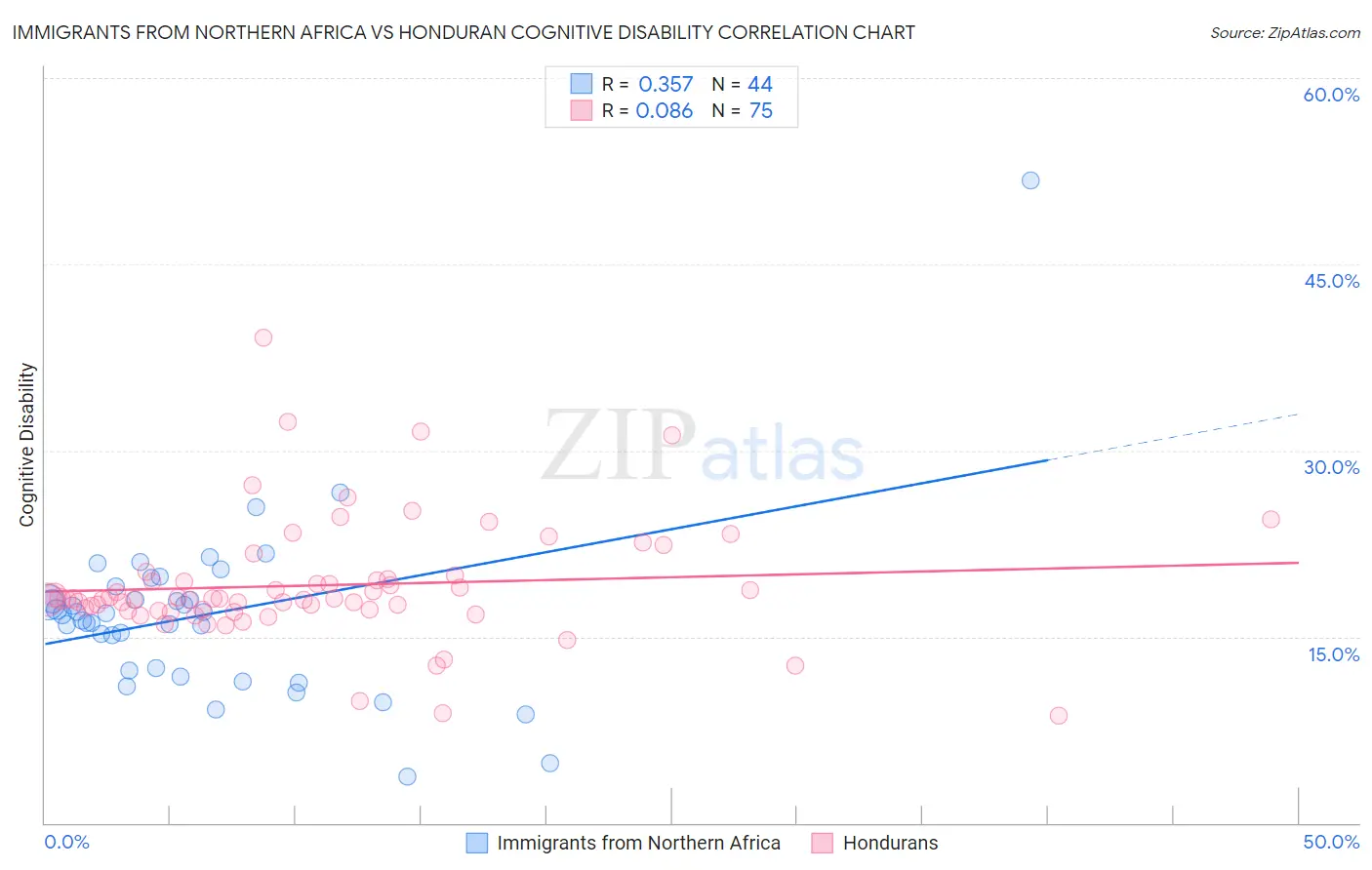 Immigrants from Northern Africa vs Honduran Cognitive Disability