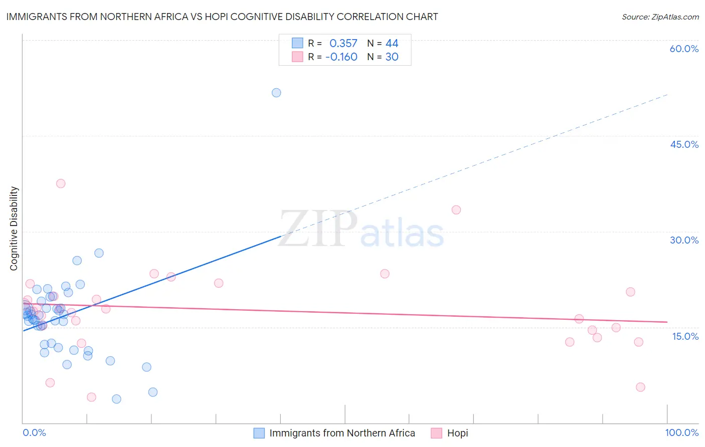Immigrants from Northern Africa vs Hopi Cognitive Disability