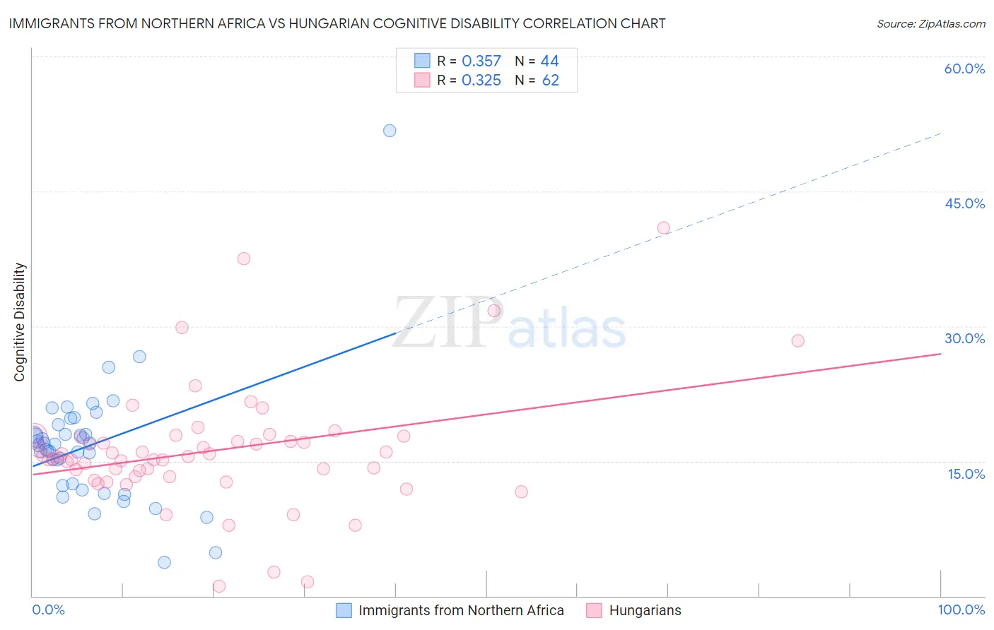 Immigrants from Northern Africa vs Hungarian Cognitive Disability