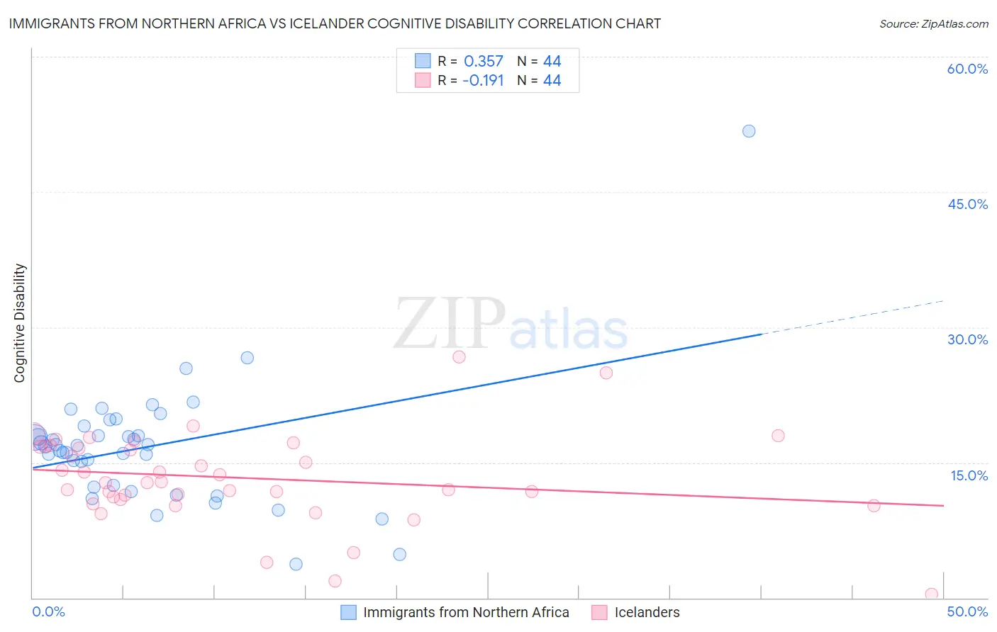 Immigrants from Northern Africa vs Icelander Cognitive Disability