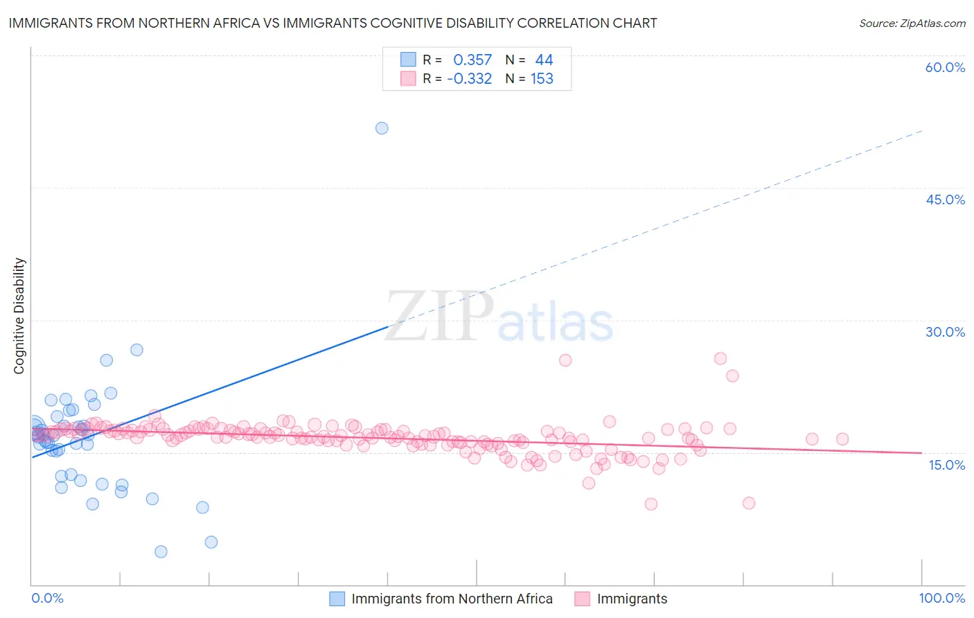 Immigrants from Northern Africa vs Immigrants Cognitive Disability