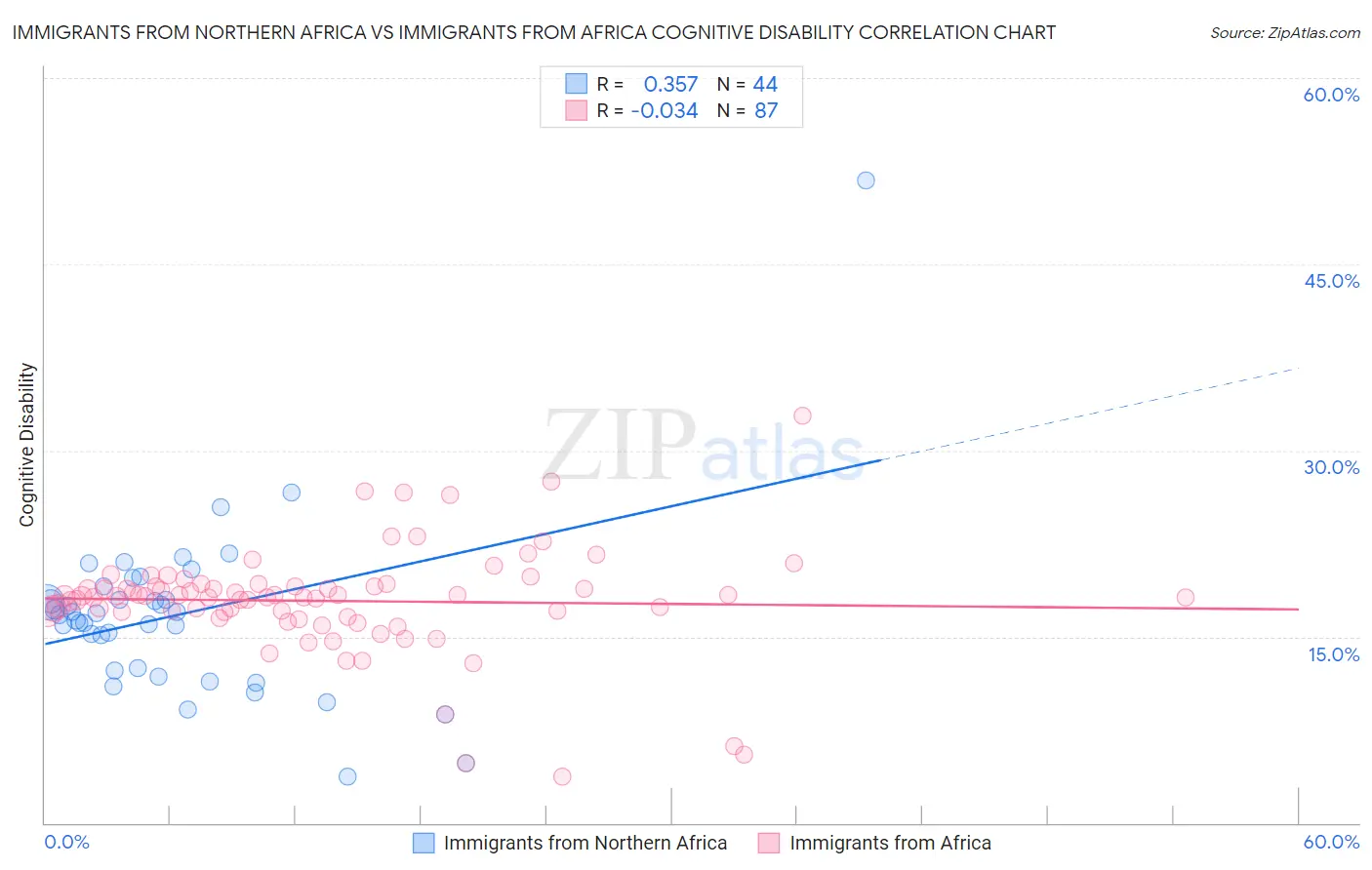 Immigrants from Northern Africa vs Immigrants from Africa Cognitive Disability