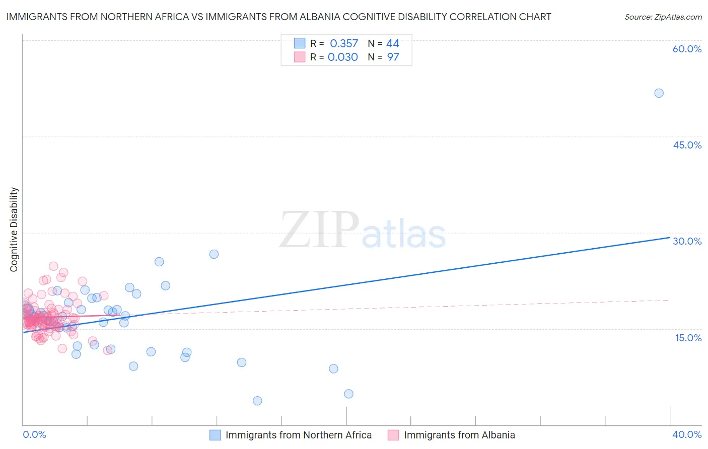 Immigrants from Northern Africa vs Immigrants from Albania Cognitive Disability