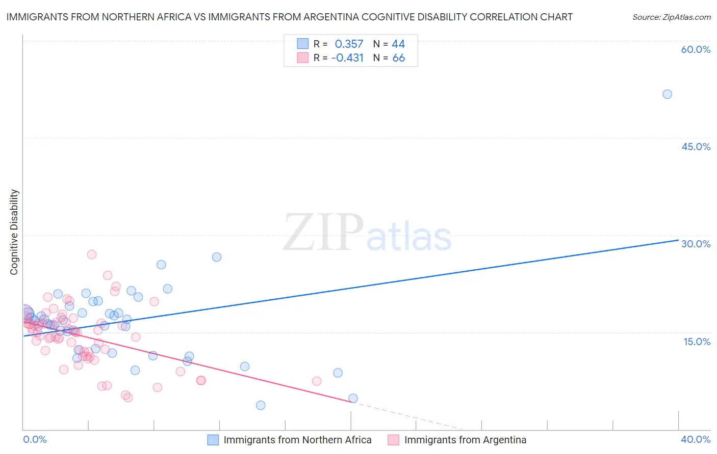 Immigrants from Northern Africa vs Immigrants from Argentina Cognitive Disability
