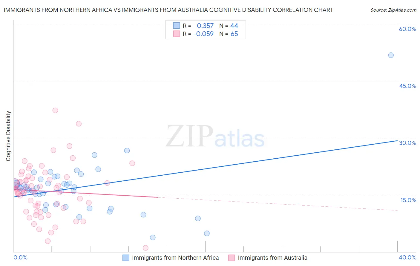 Immigrants from Northern Africa vs Immigrants from Australia Cognitive Disability