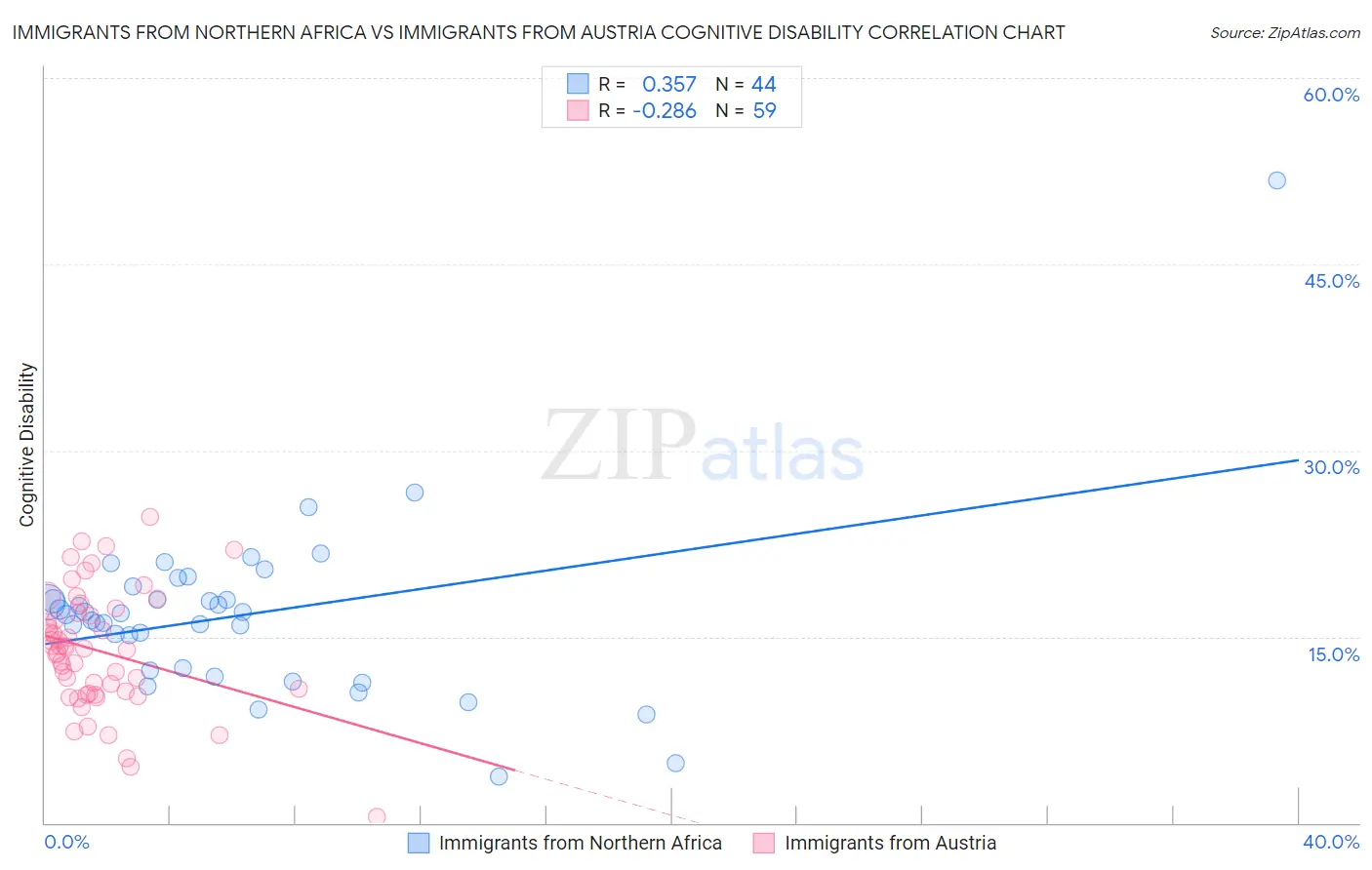 Immigrants from Northern Africa vs Immigrants from Austria Cognitive Disability