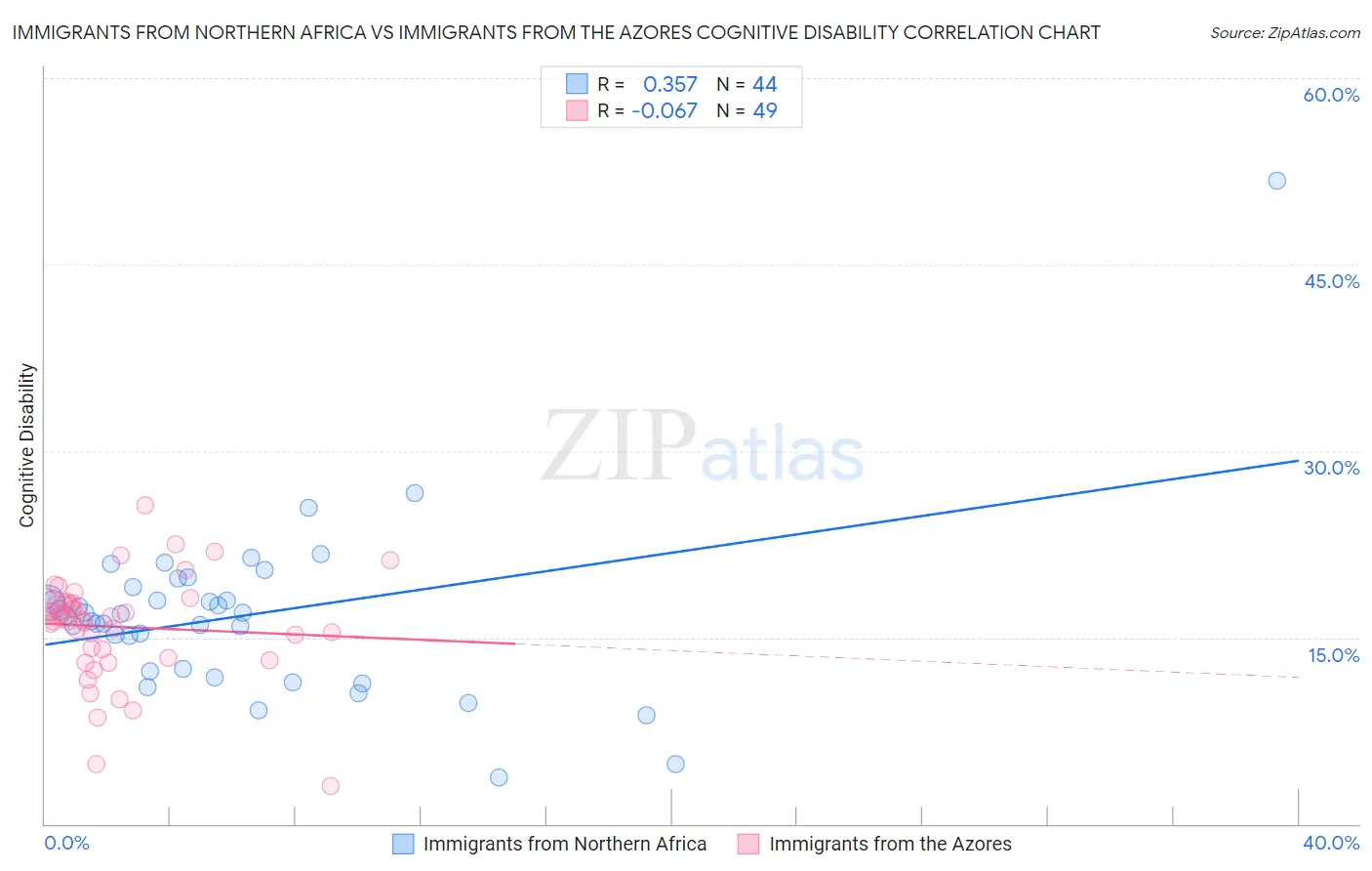 Immigrants from Northern Africa vs Immigrants from the Azores Cognitive Disability