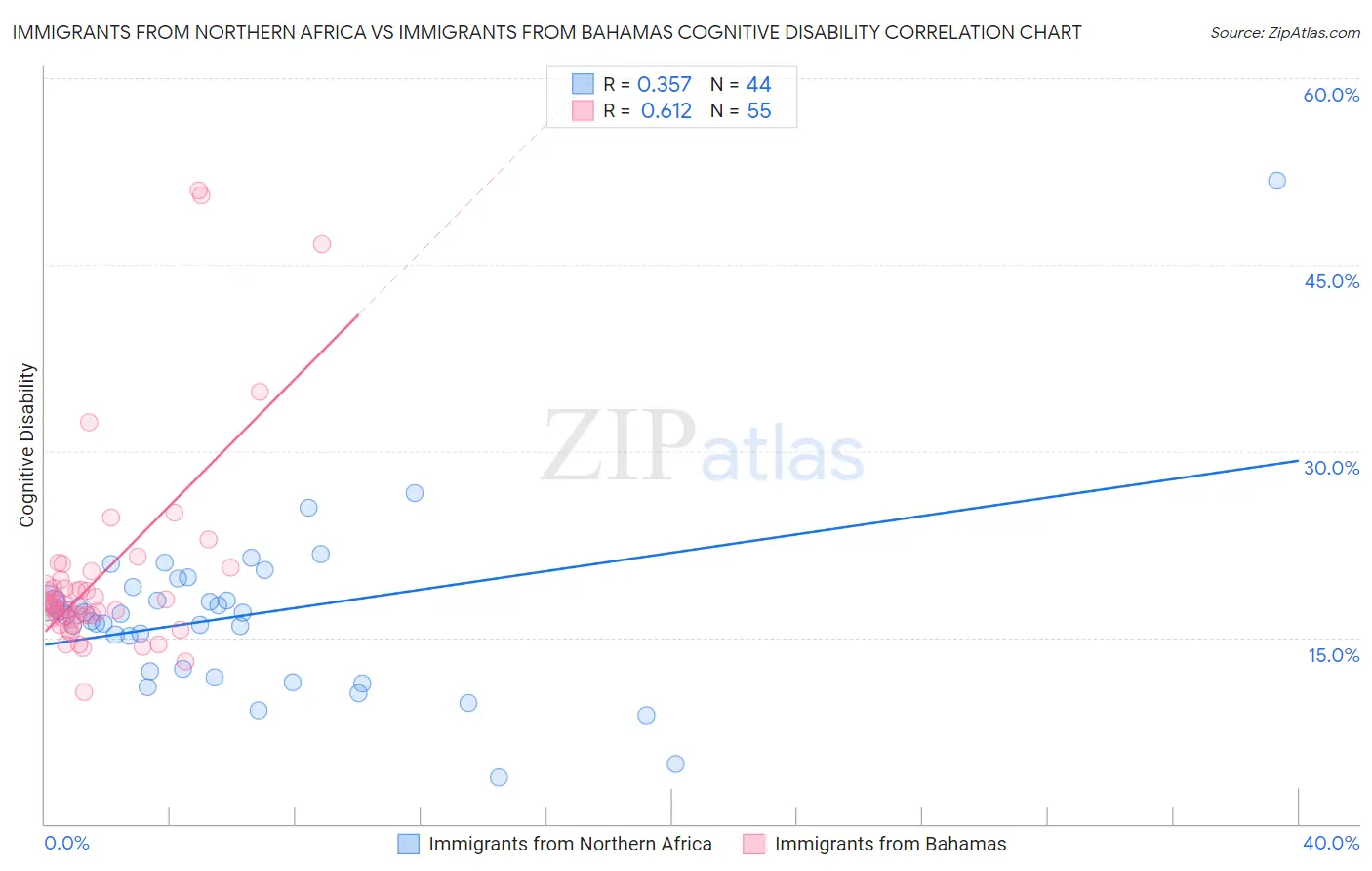 Immigrants from Northern Africa vs Immigrants from Bahamas Cognitive Disability