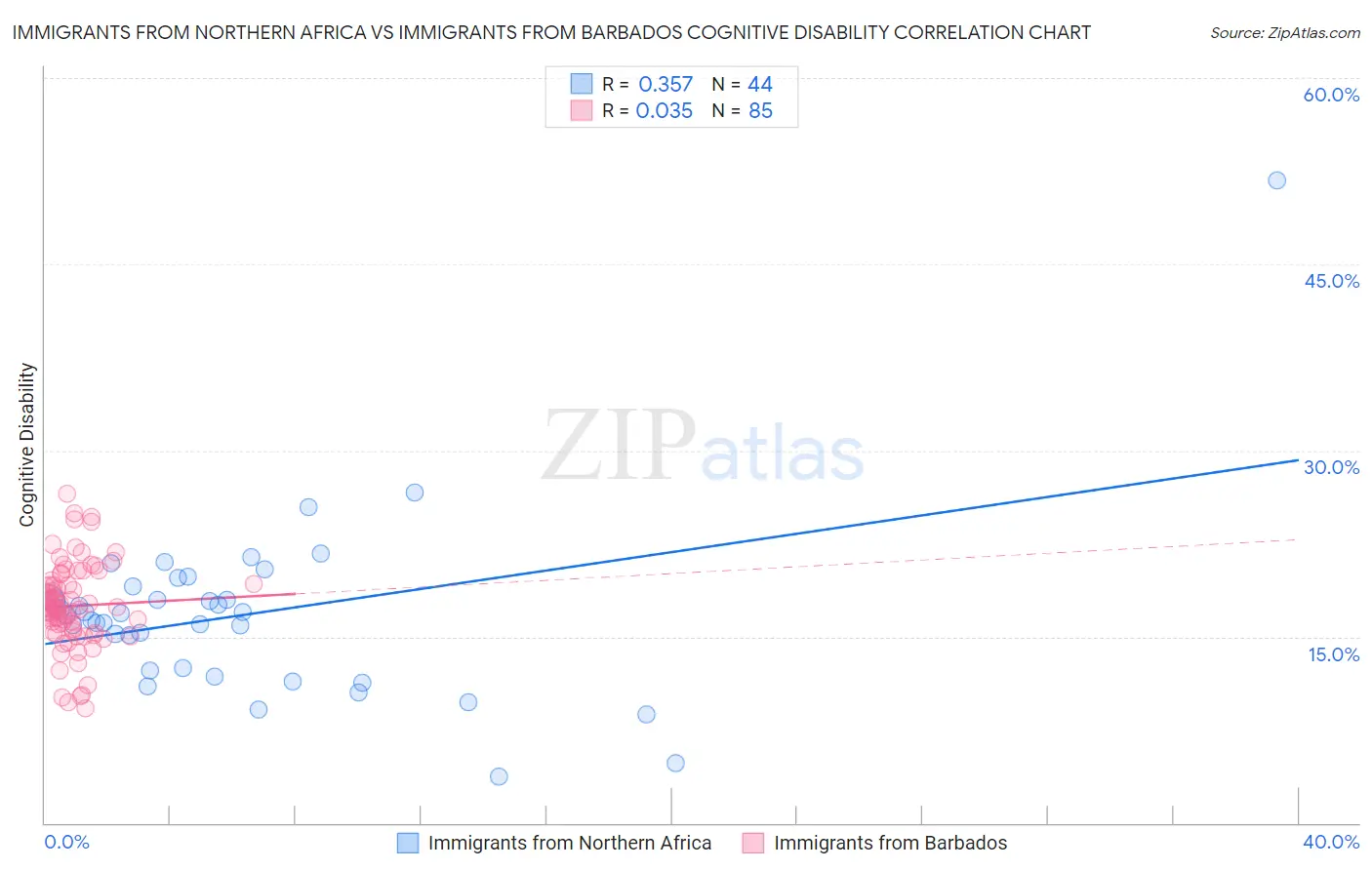 Immigrants from Northern Africa vs Immigrants from Barbados Cognitive Disability