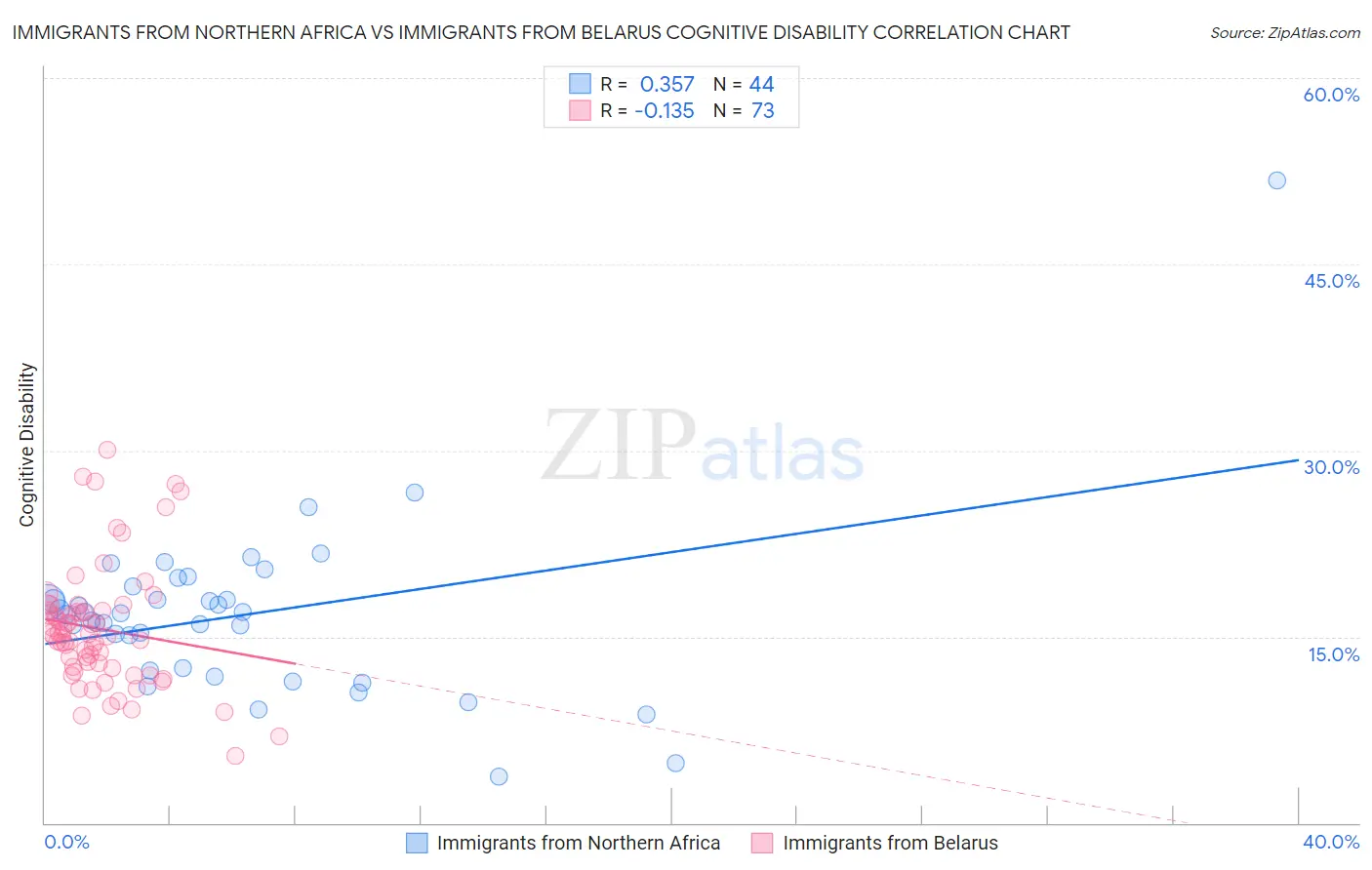 Immigrants from Northern Africa vs Immigrants from Belarus Cognitive Disability