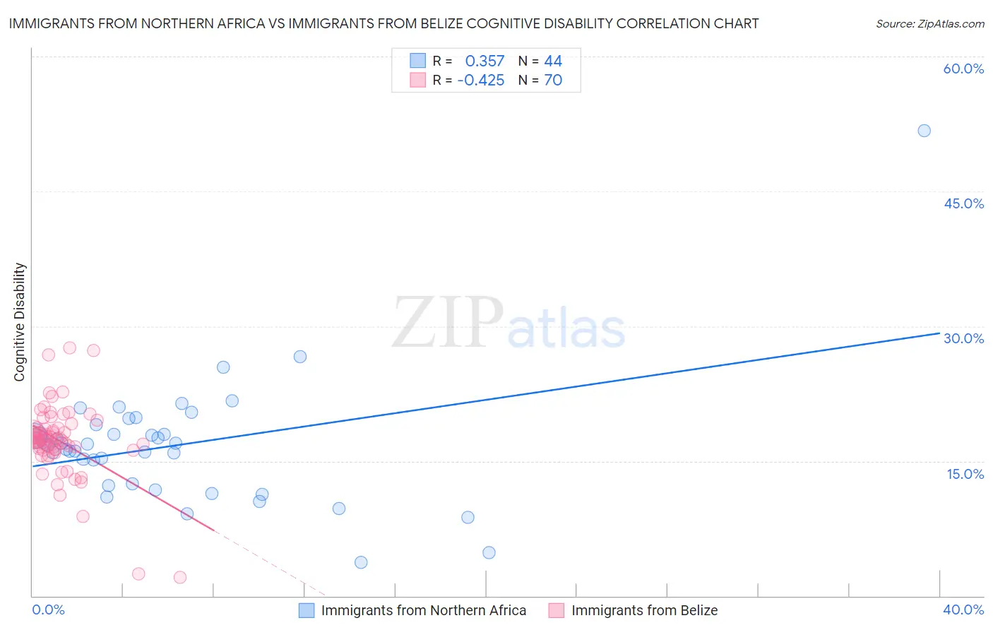 Immigrants from Northern Africa vs Immigrants from Belize Cognitive Disability