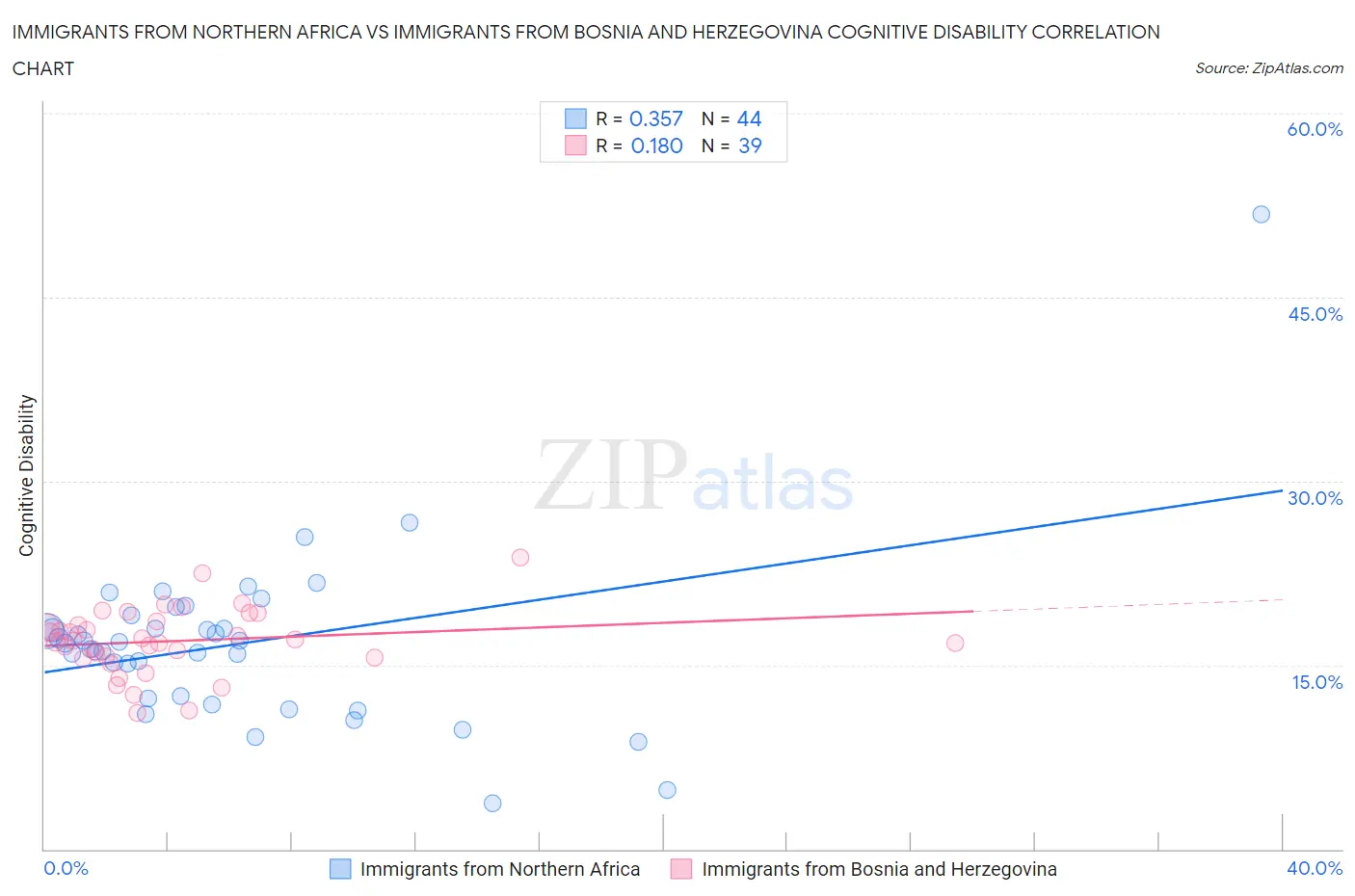 Immigrants from Northern Africa vs Immigrants from Bosnia and Herzegovina Cognitive Disability