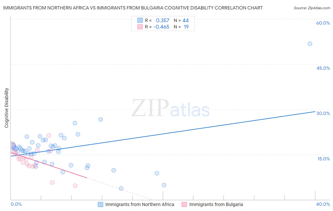 Immigrants from Northern Africa vs Immigrants from Bulgaria Cognitive Disability