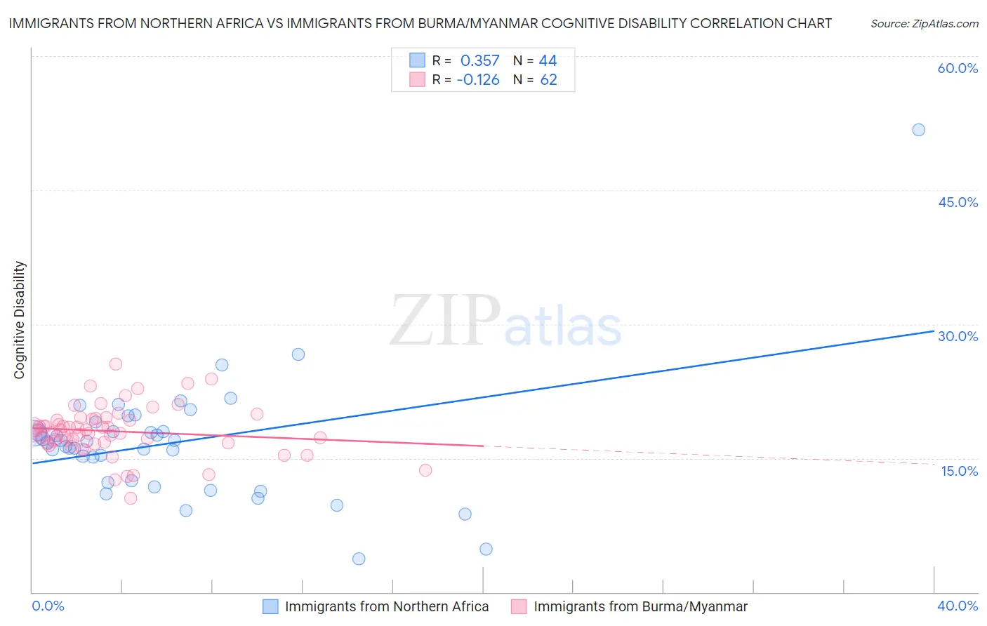 Immigrants from Northern Africa vs Immigrants from Burma/Myanmar Cognitive Disability