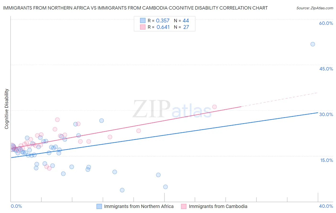 Immigrants from Northern Africa vs Immigrants from Cambodia Cognitive Disability