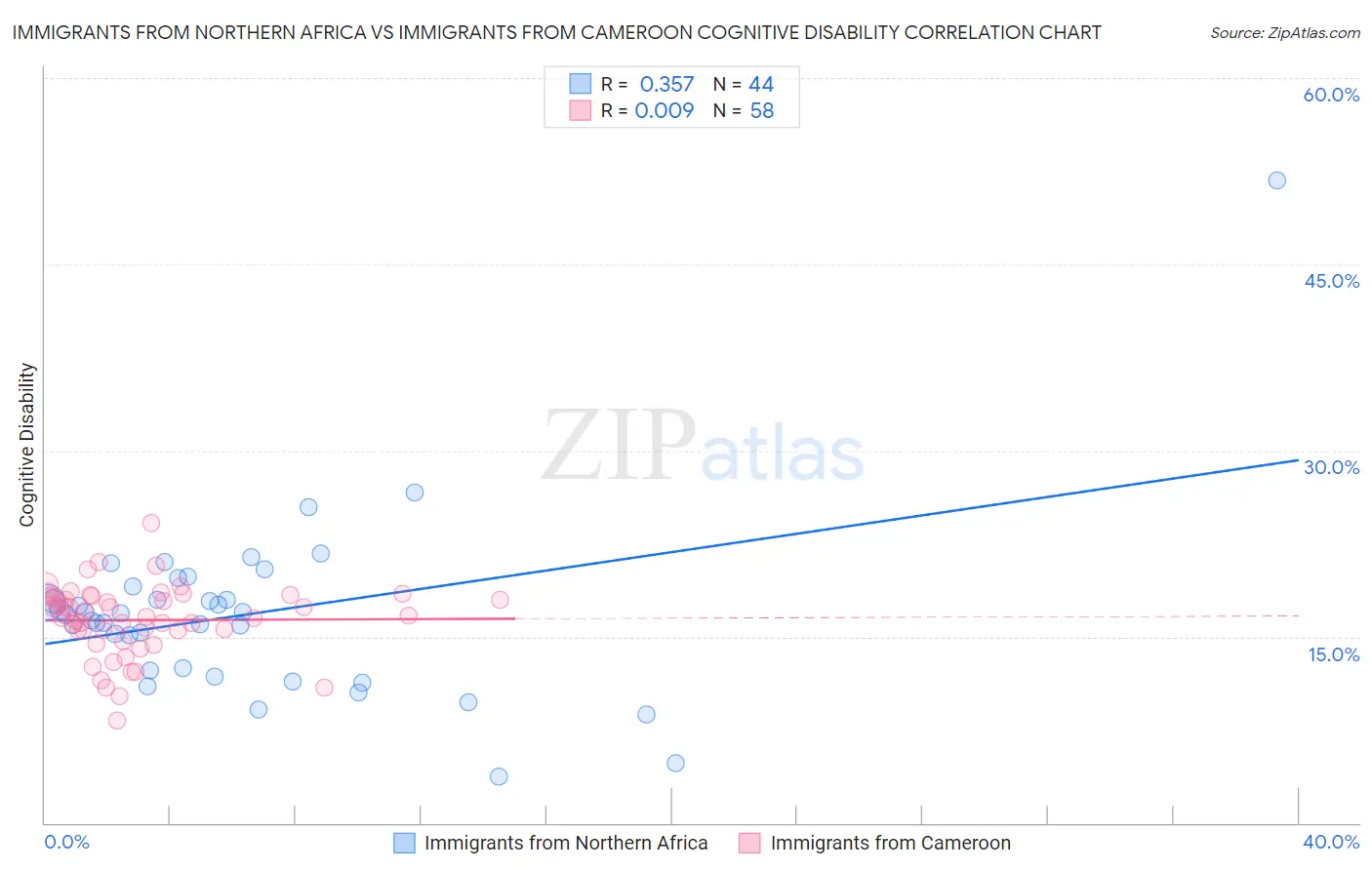 Immigrants from Northern Africa vs Immigrants from Cameroon Cognitive Disability