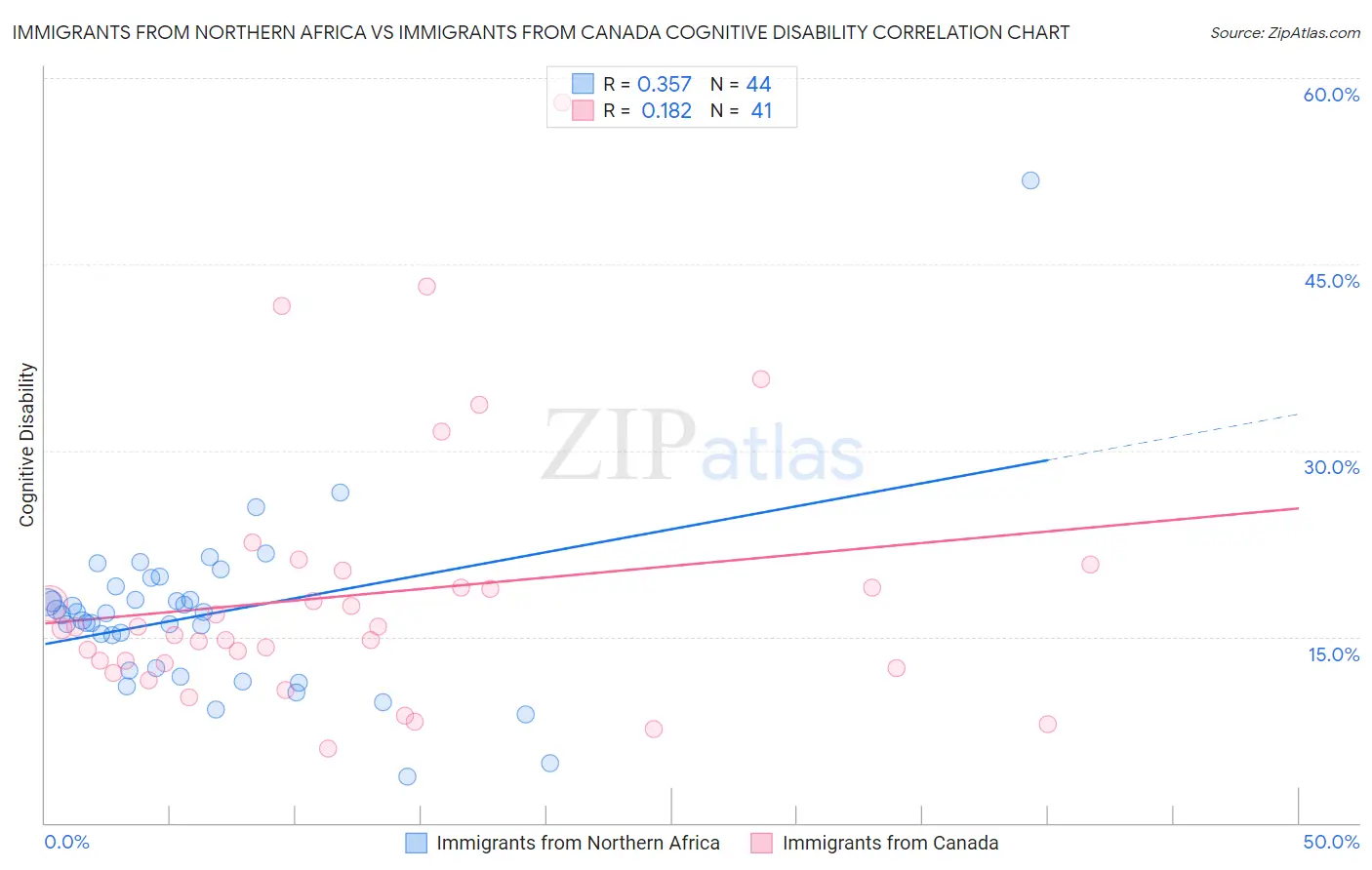 Immigrants from Northern Africa vs Immigrants from Canada Cognitive Disability