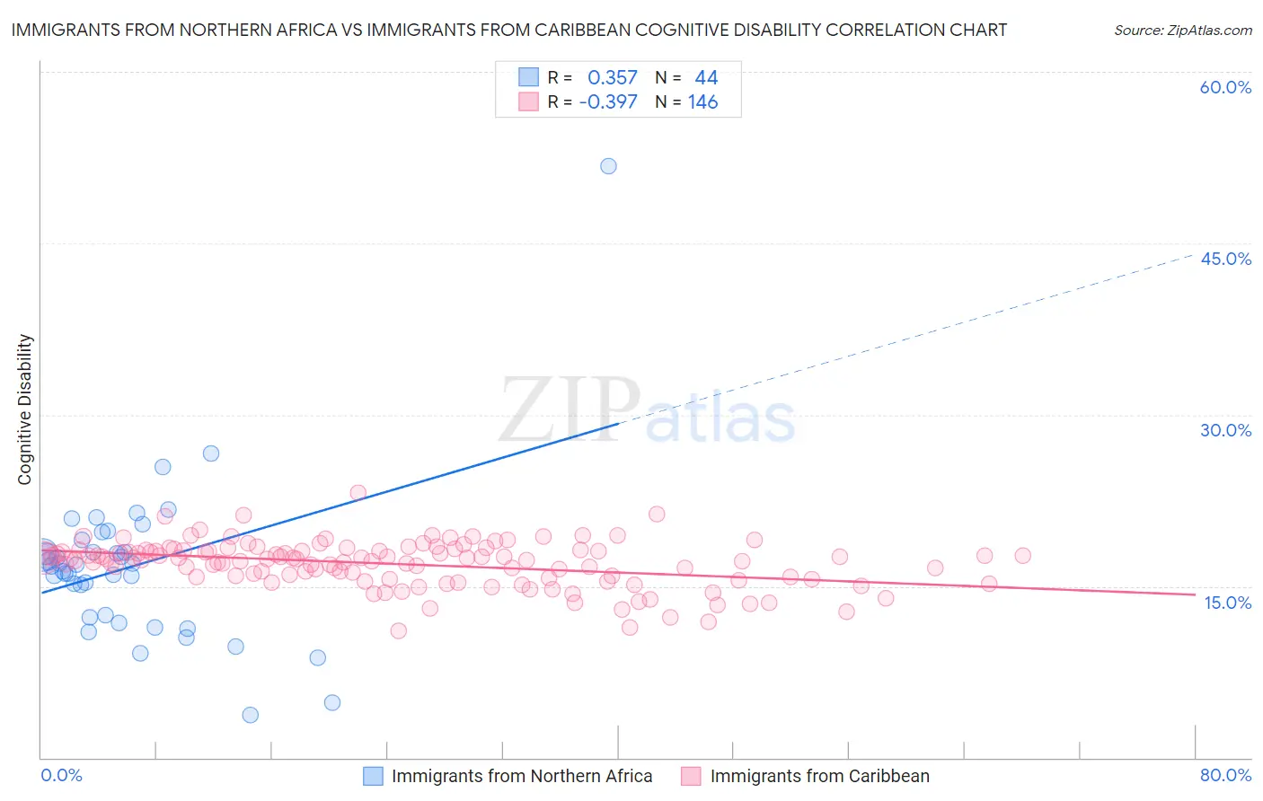 Immigrants from Northern Africa vs Immigrants from Caribbean Cognitive Disability