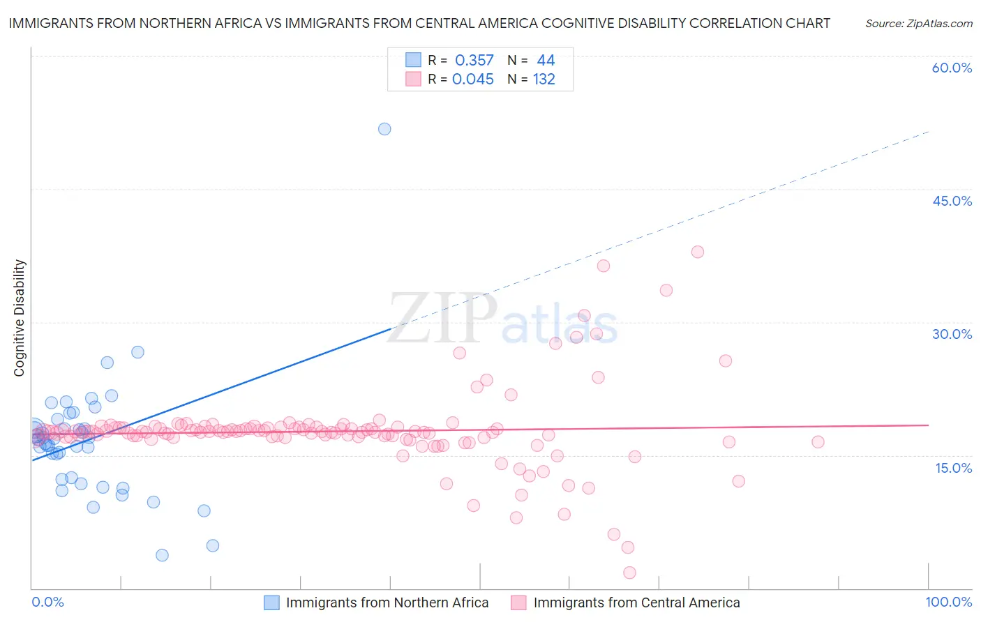 Immigrants from Northern Africa vs Immigrants from Central America Cognitive Disability