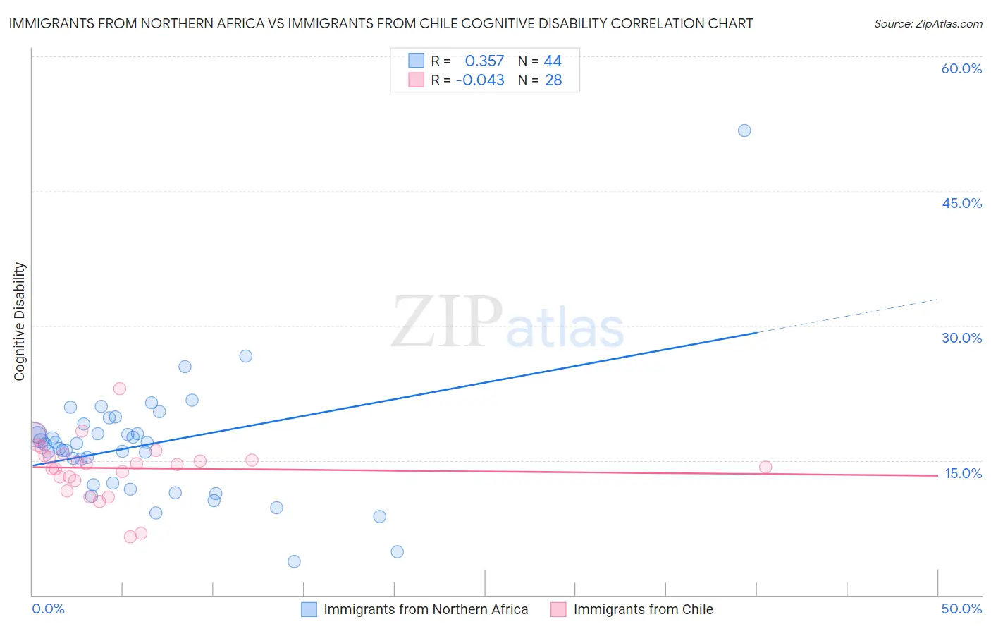 Immigrants from Northern Africa vs Immigrants from Chile Cognitive Disability