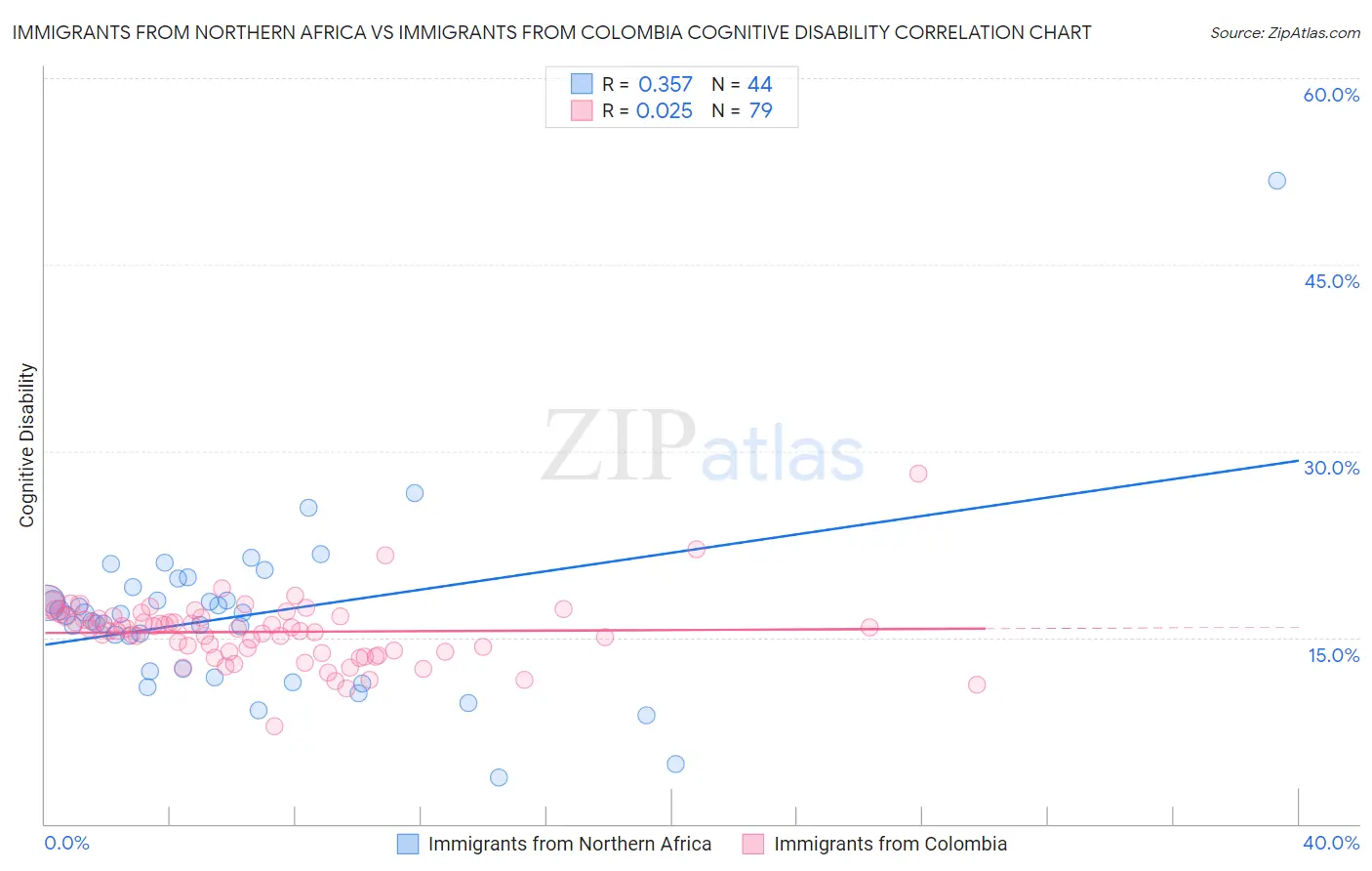Immigrants from Northern Africa vs Immigrants from Colombia Cognitive Disability
