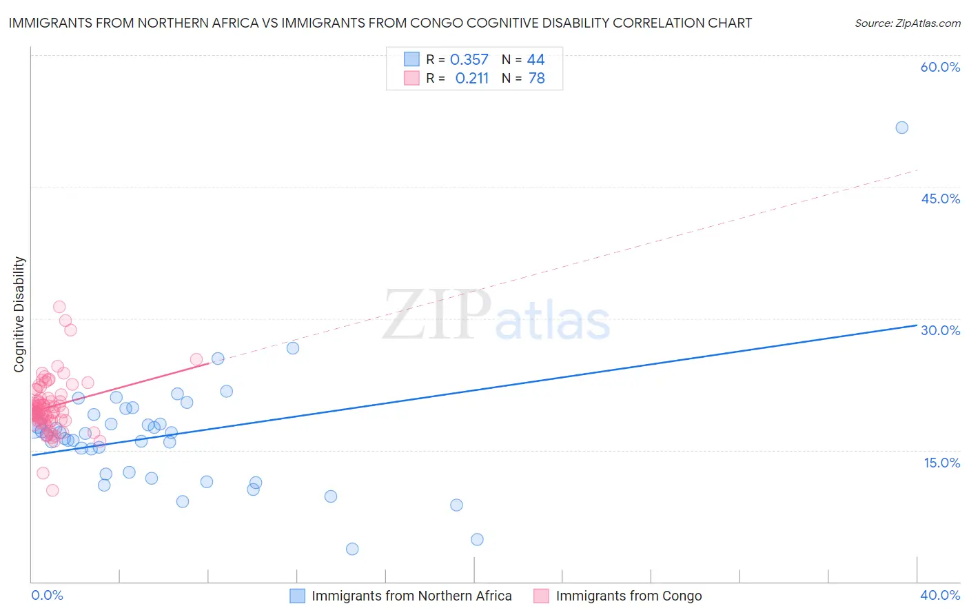 Immigrants from Northern Africa vs Immigrants from Congo Cognitive Disability