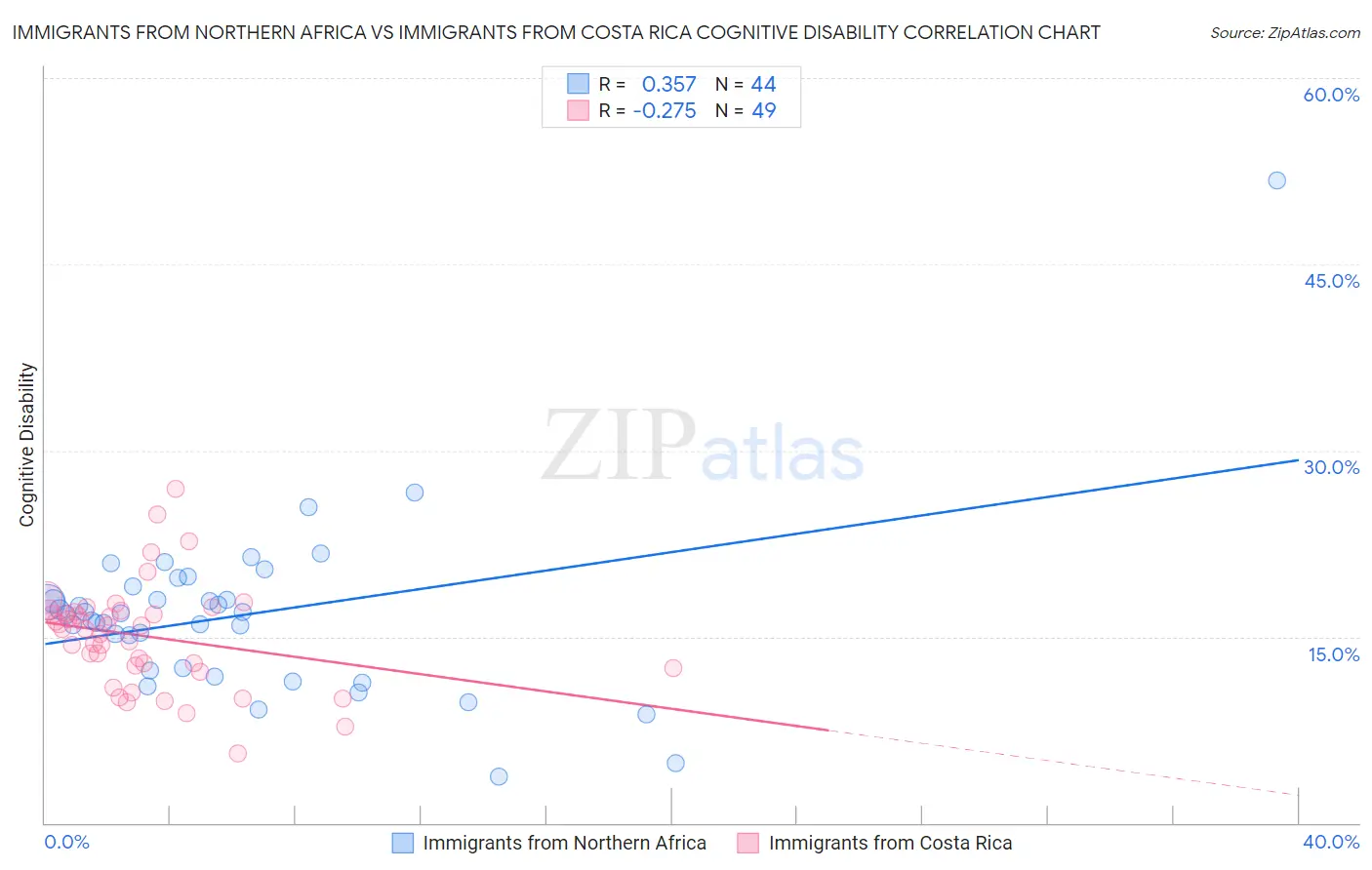 Immigrants from Northern Africa vs Immigrants from Costa Rica Cognitive Disability