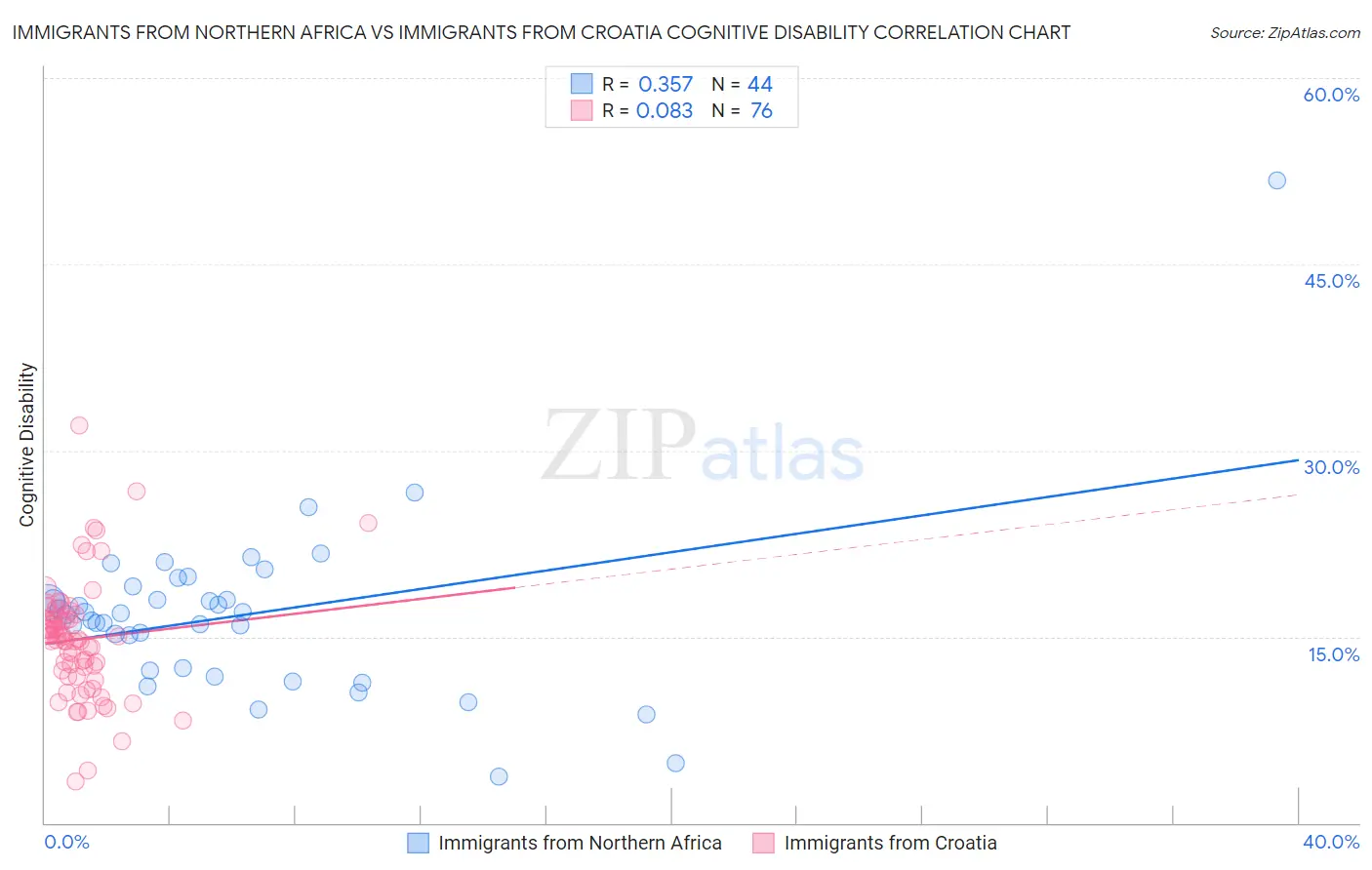 Immigrants from Northern Africa vs Immigrants from Croatia Cognitive Disability