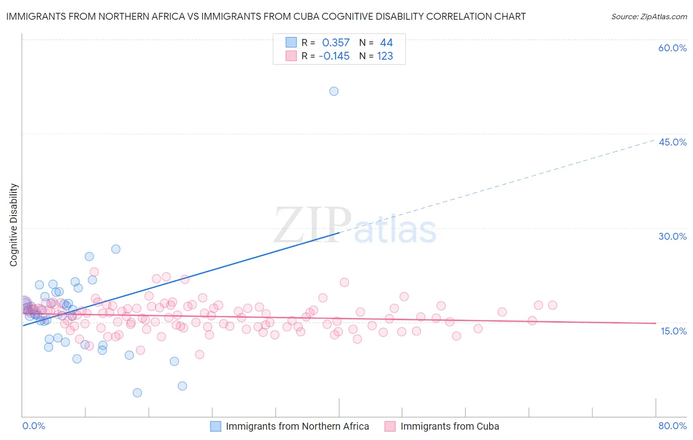 Immigrants from Northern Africa vs Immigrants from Cuba Cognitive Disability