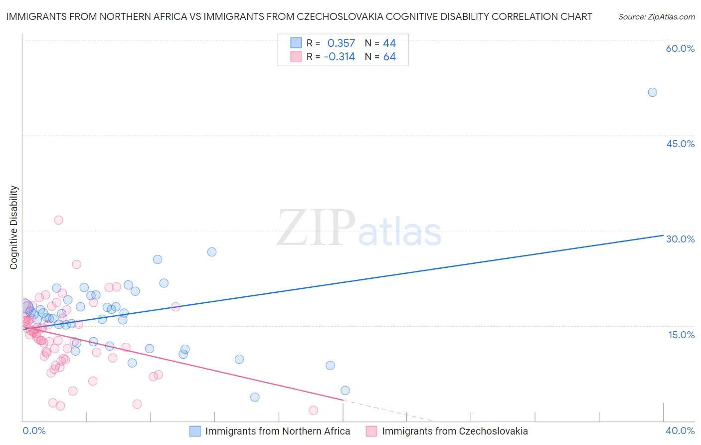 Immigrants from Northern Africa vs Immigrants from Czechoslovakia Cognitive Disability