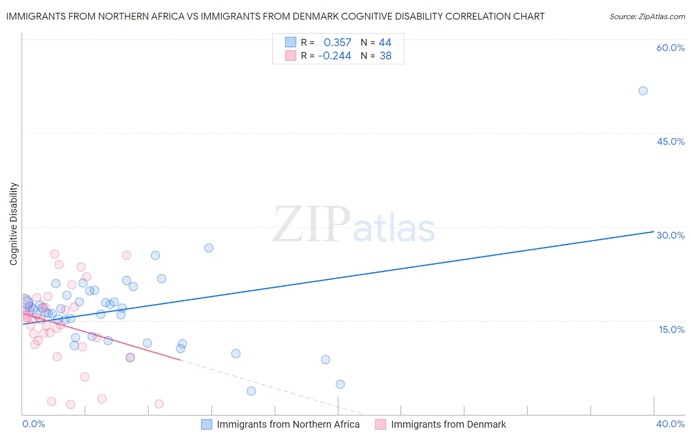 Immigrants from Northern Africa vs Immigrants from Denmark Cognitive Disability