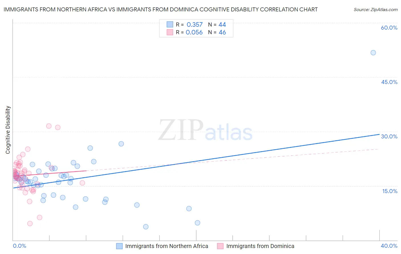 Immigrants from Northern Africa vs Immigrants from Dominica Cognitive Disability