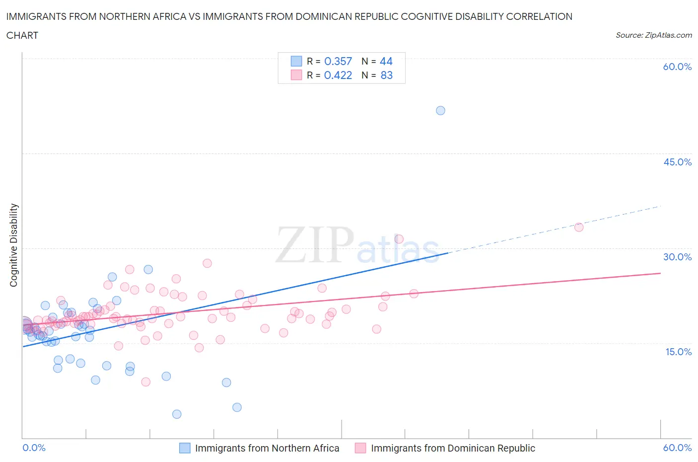 Immigrants from Northern Africa vs Immigrants from Dominican Republic Cognitive Disability