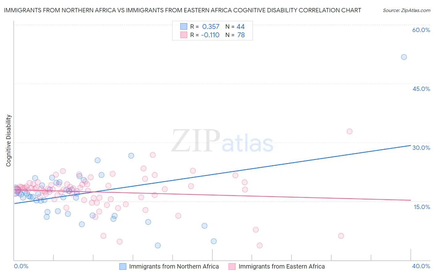 Immigrants from Northern Africa vs Immigrants from Eastern Africa Cognitive Disability