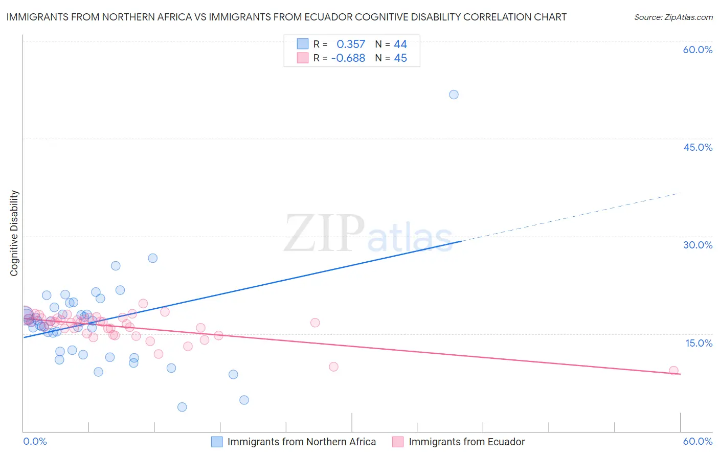Immigrants from Northern Africa vs Immigrants from Ecuador Cognitive Disability