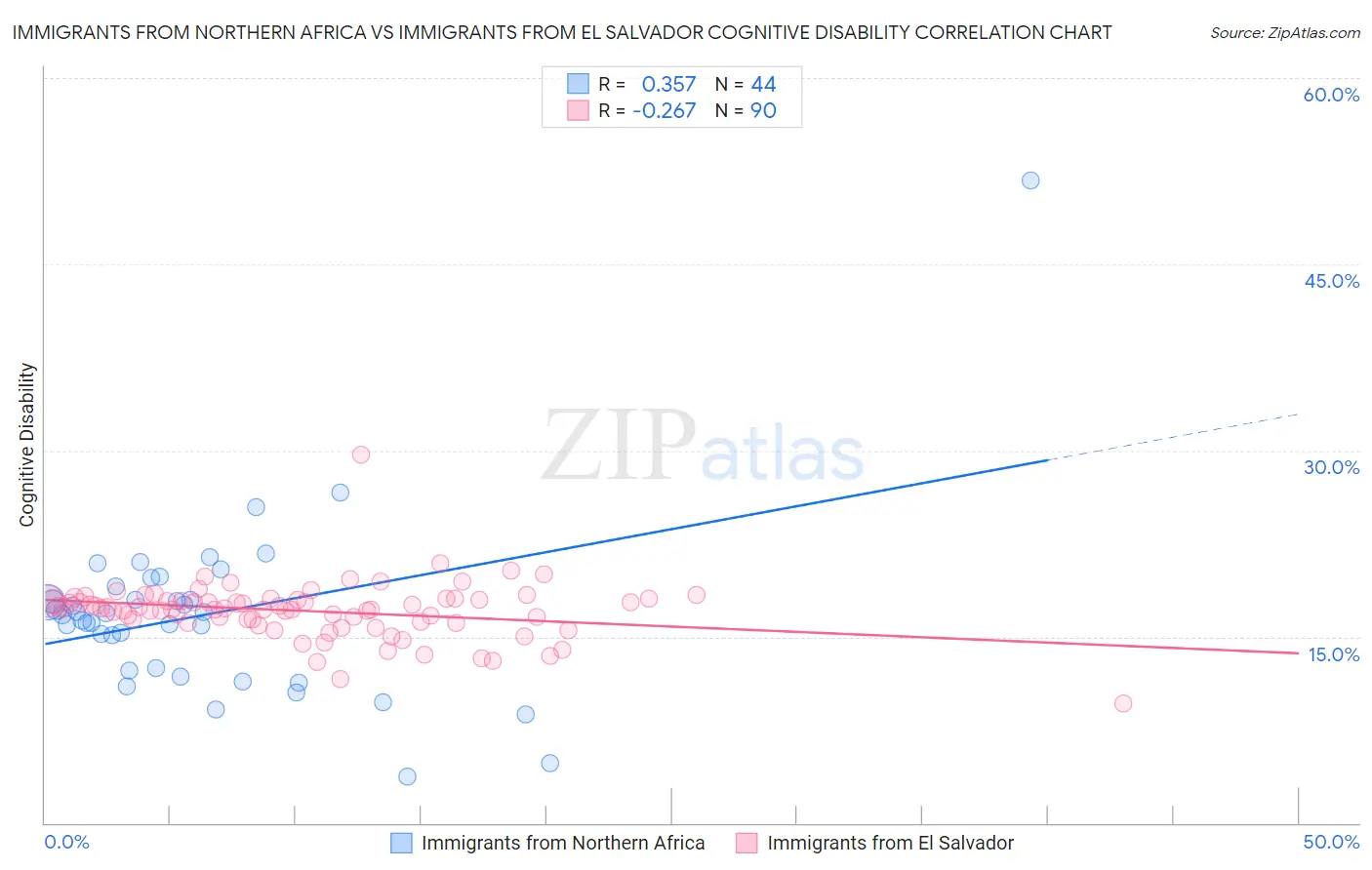 Immigrants from Northern Africa vs Immigrants from El Salvador Cognitive Disability