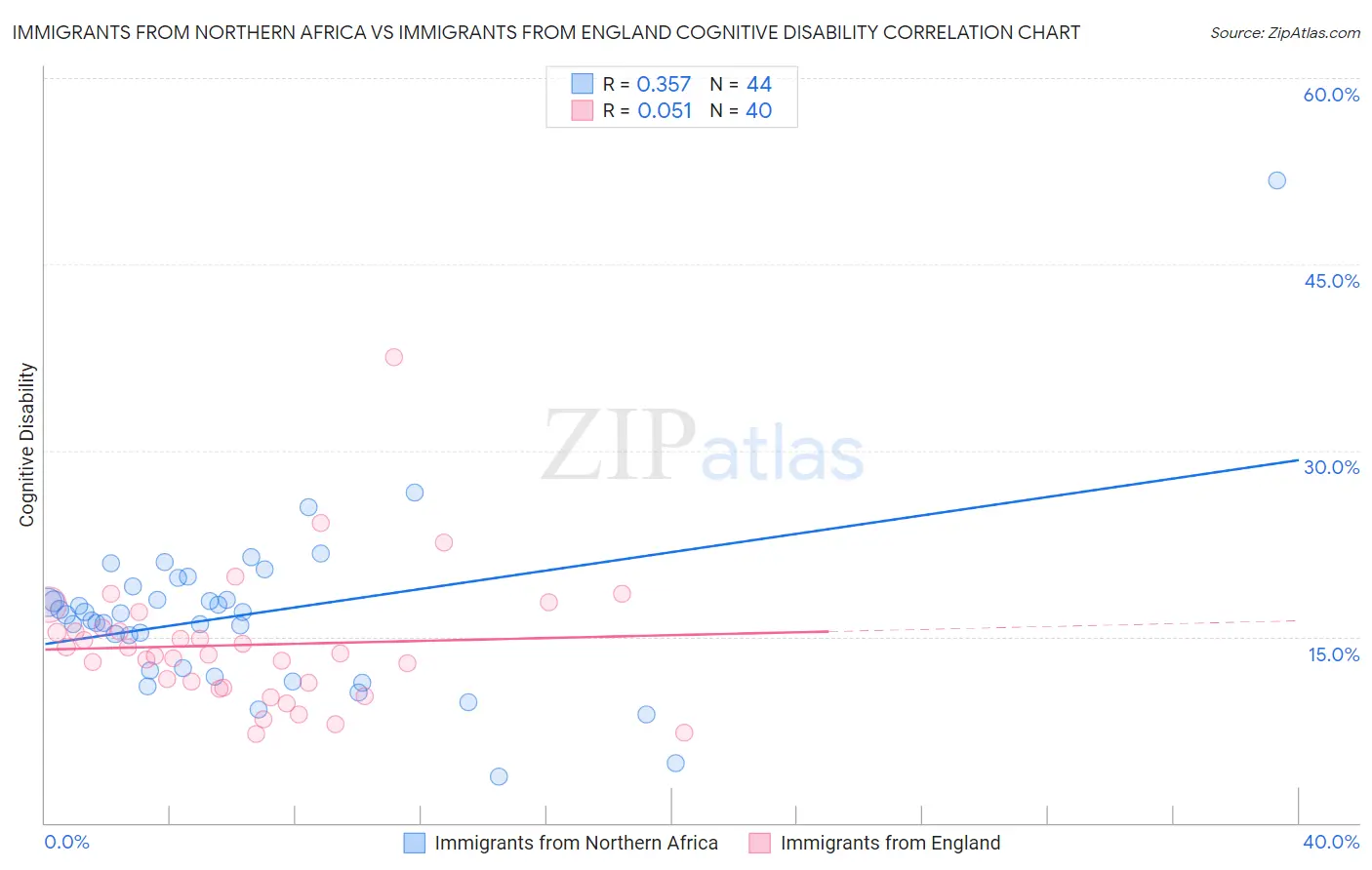 Immigrants from Northern Africa vs Immigrants from England Cognitive Disability