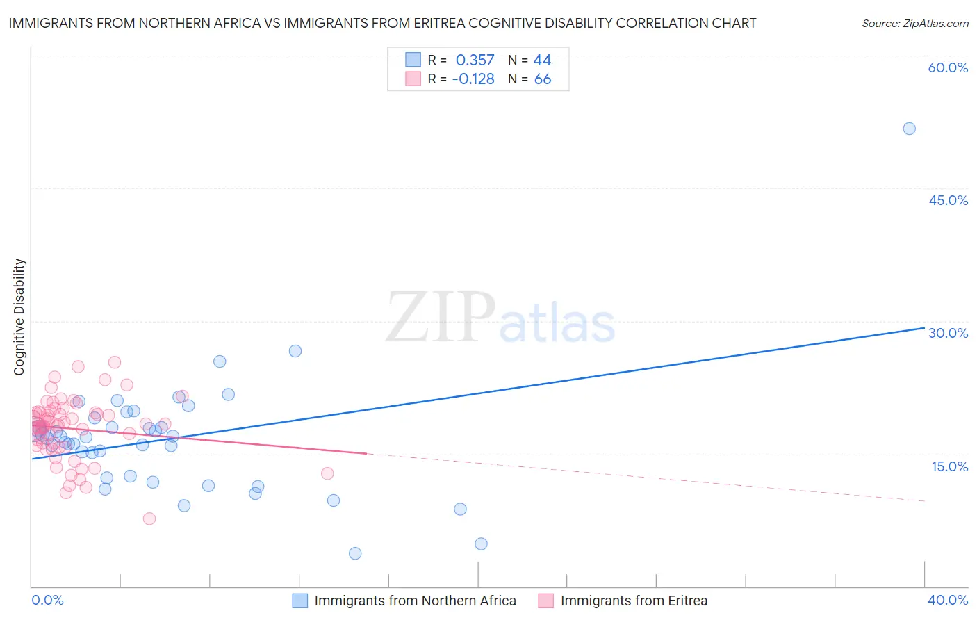 Immigrants from Northern Africa vs Immigrants from Eritrea Cognitive Disability