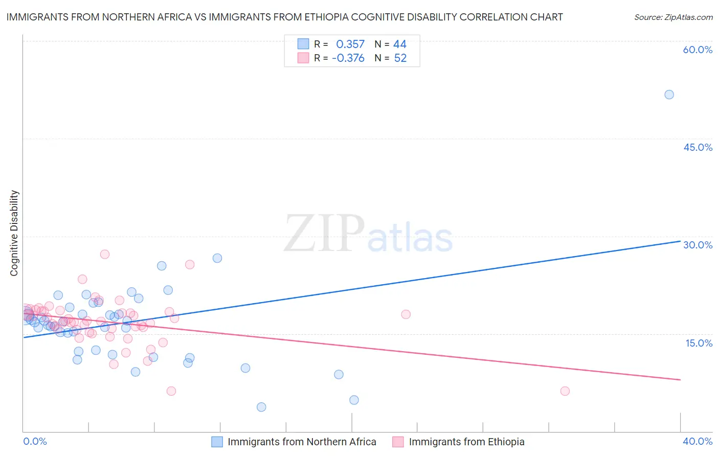 Immigrants from Northern Africa vs Immigrants from Ethiopia Cognitive Disability