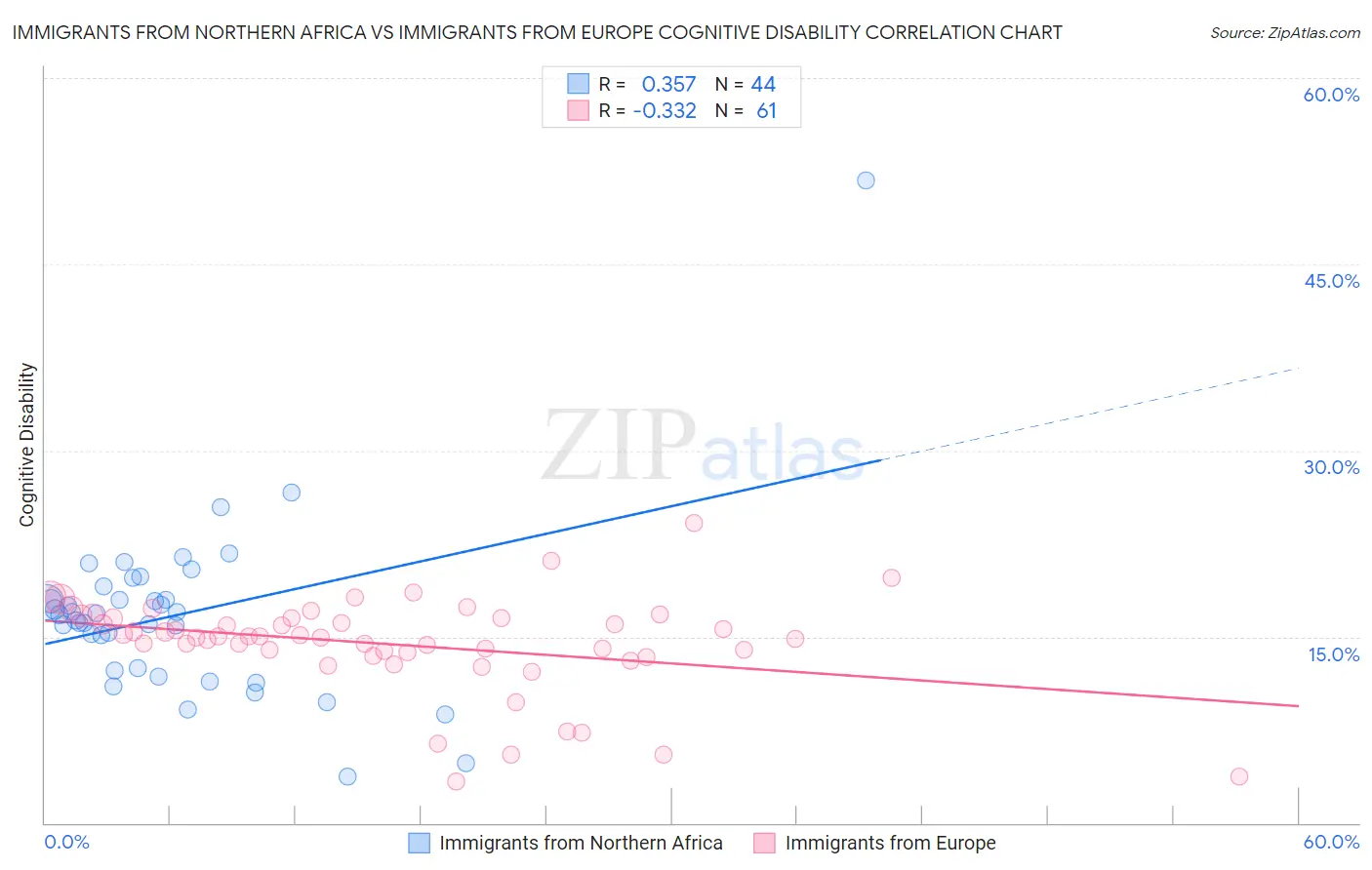 Immigrants from Northern Africa vs Immigrants from Europe Cognitive Disability